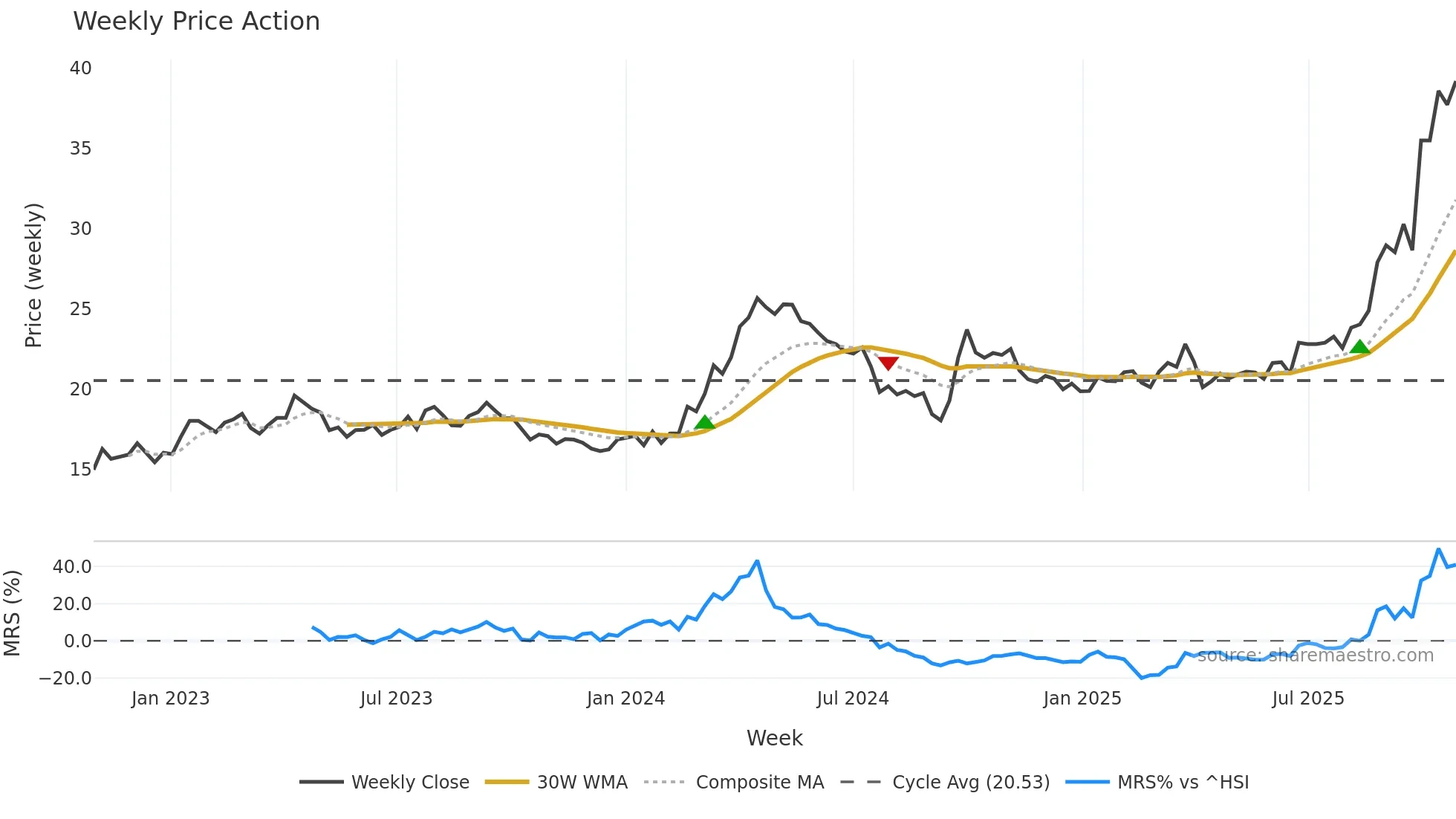 600362 weekly Price Action chart, closing 2025-10-27