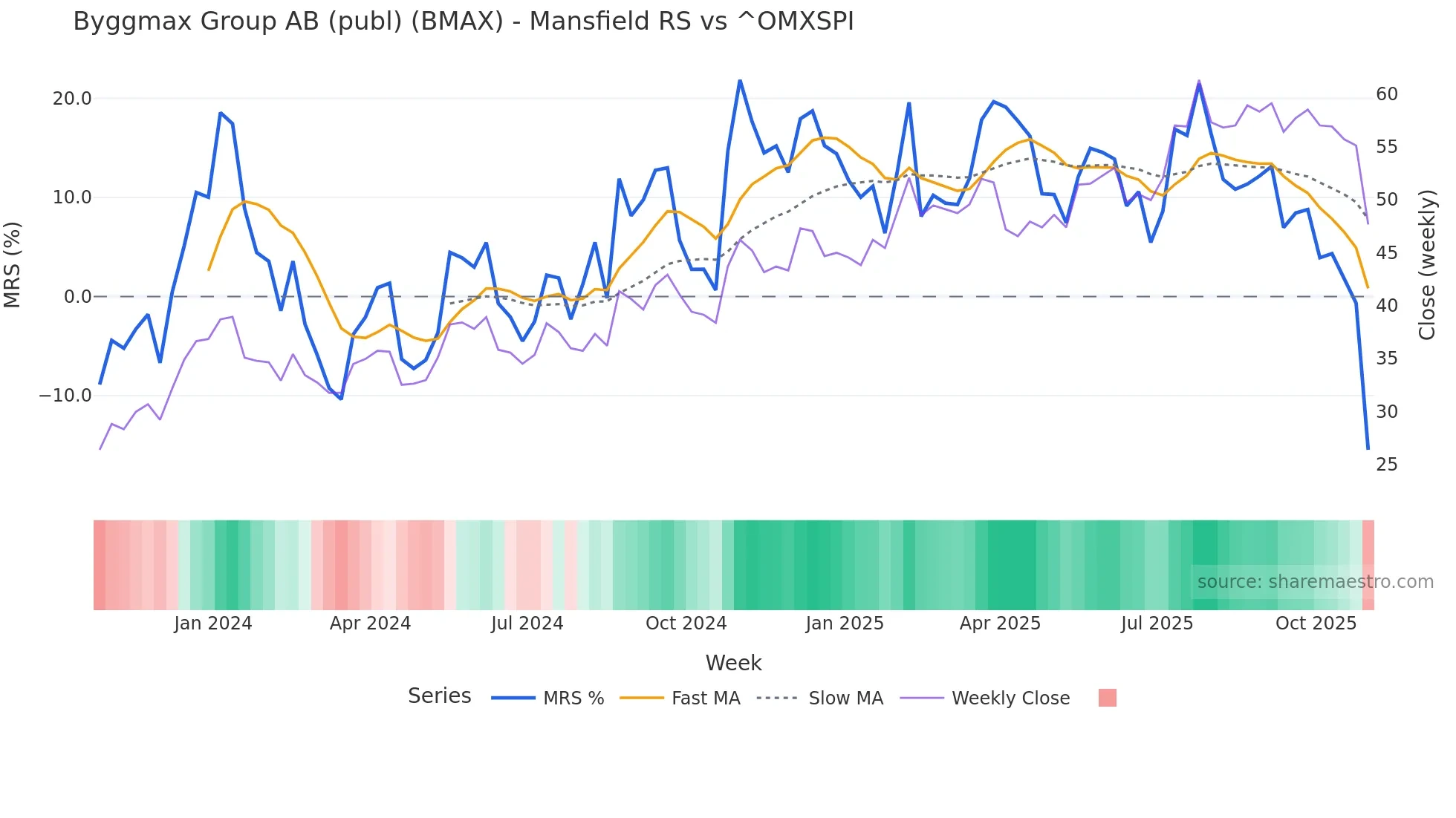 BMAX Mansfield Relative Strength chart