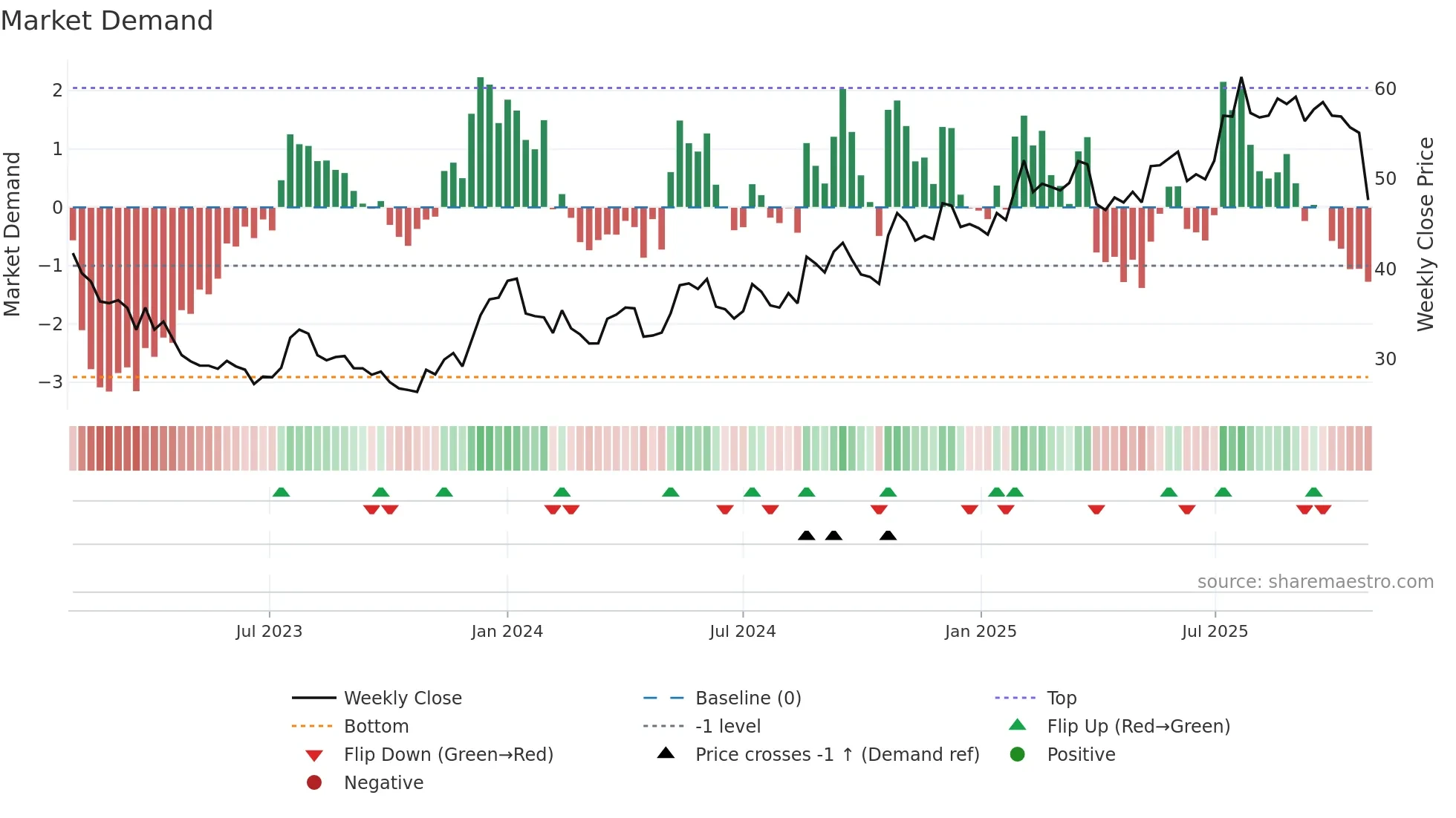 BMAX weekly Market Demand chart