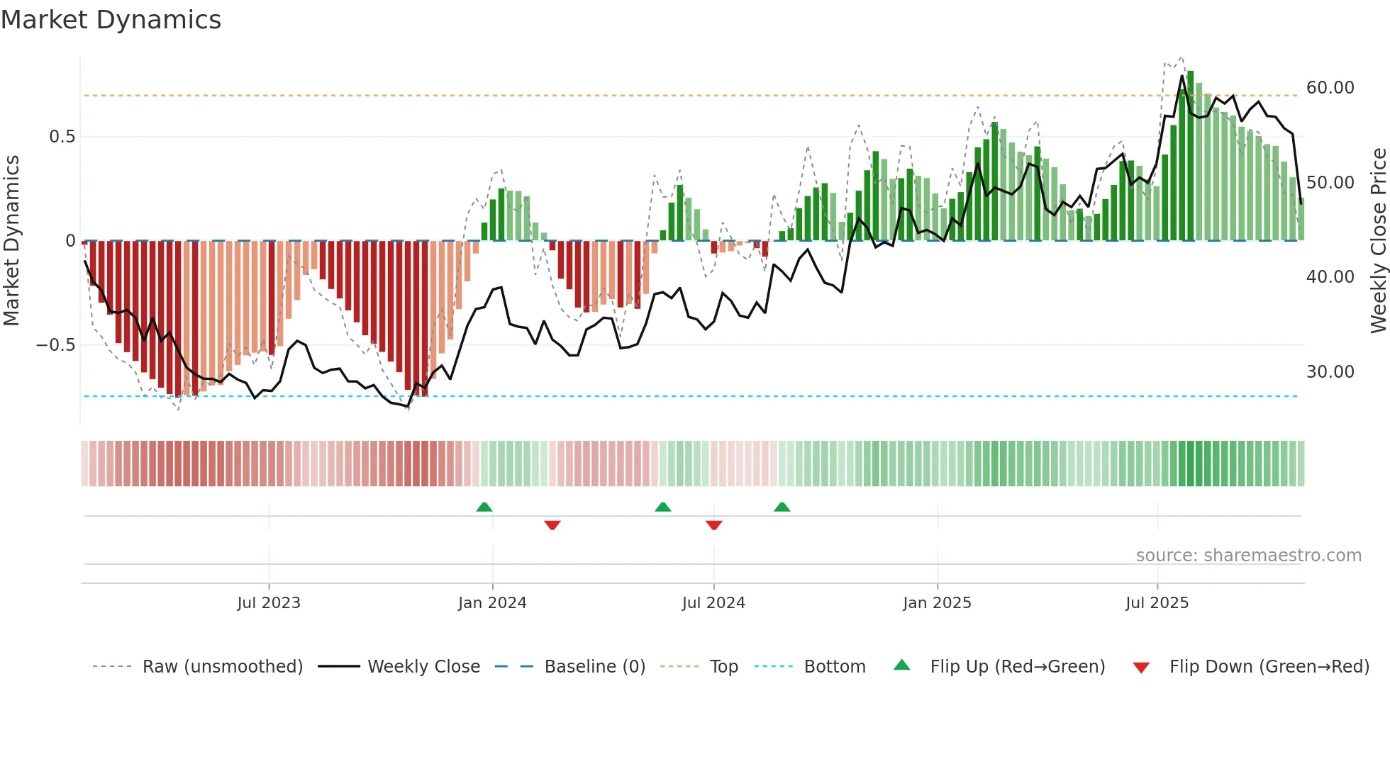 BMAX weekly Market Dynamics chart