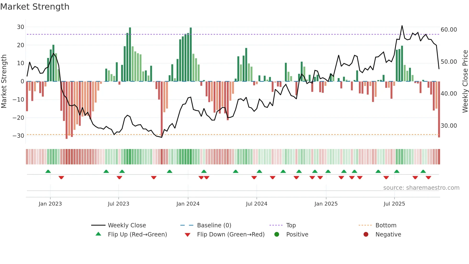 BMAX weekly Market Strength chart