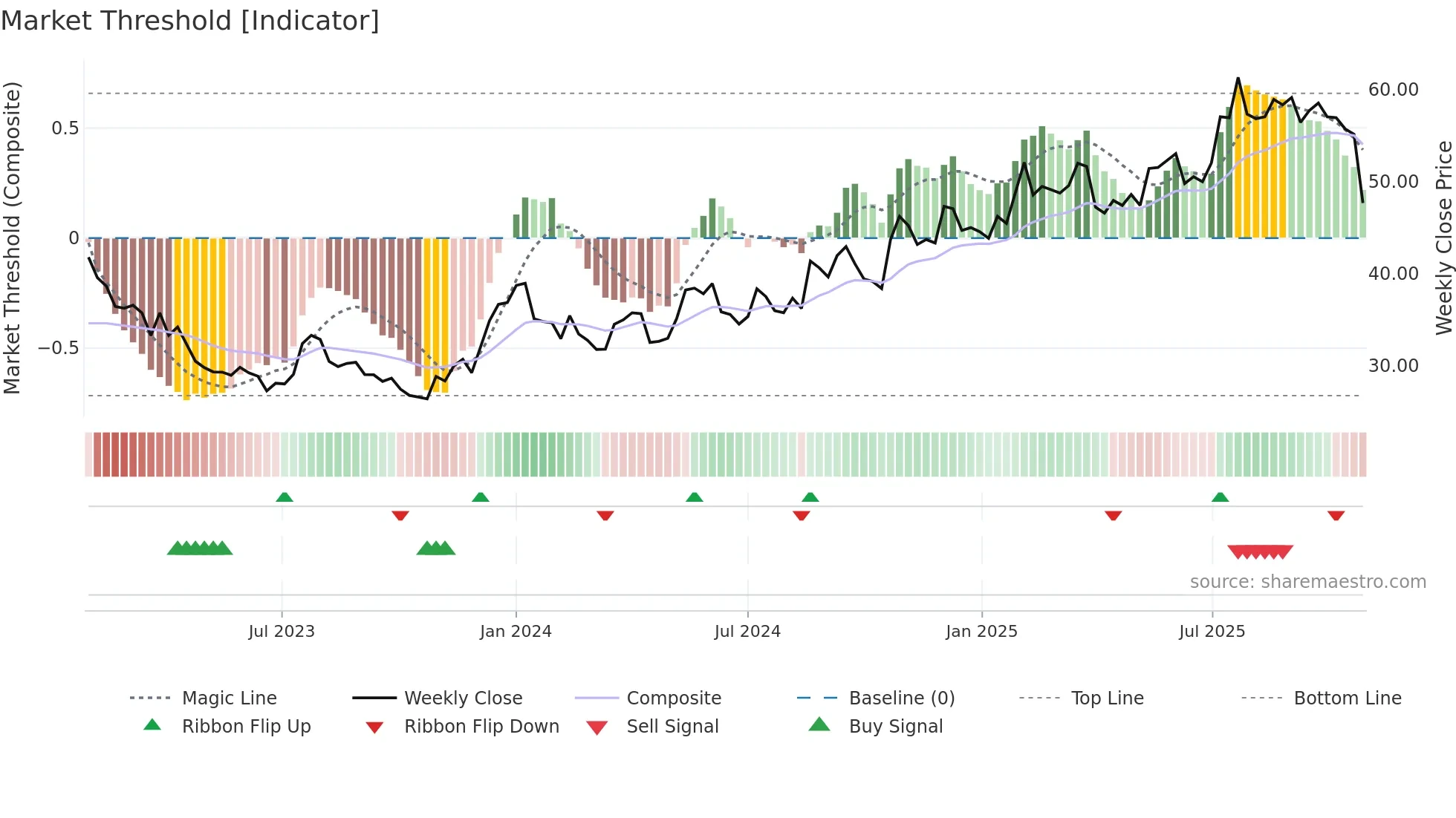 BMAX weekly Market Threshold chart