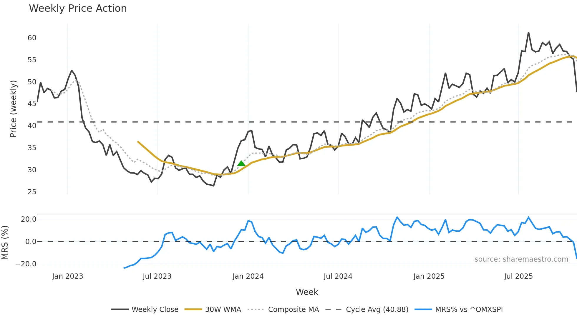 BMAX weekly Price Action chart, closing 2025-10-27