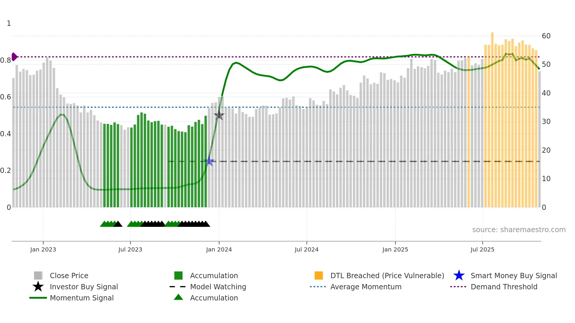 BMAX weekly Smart Money chart