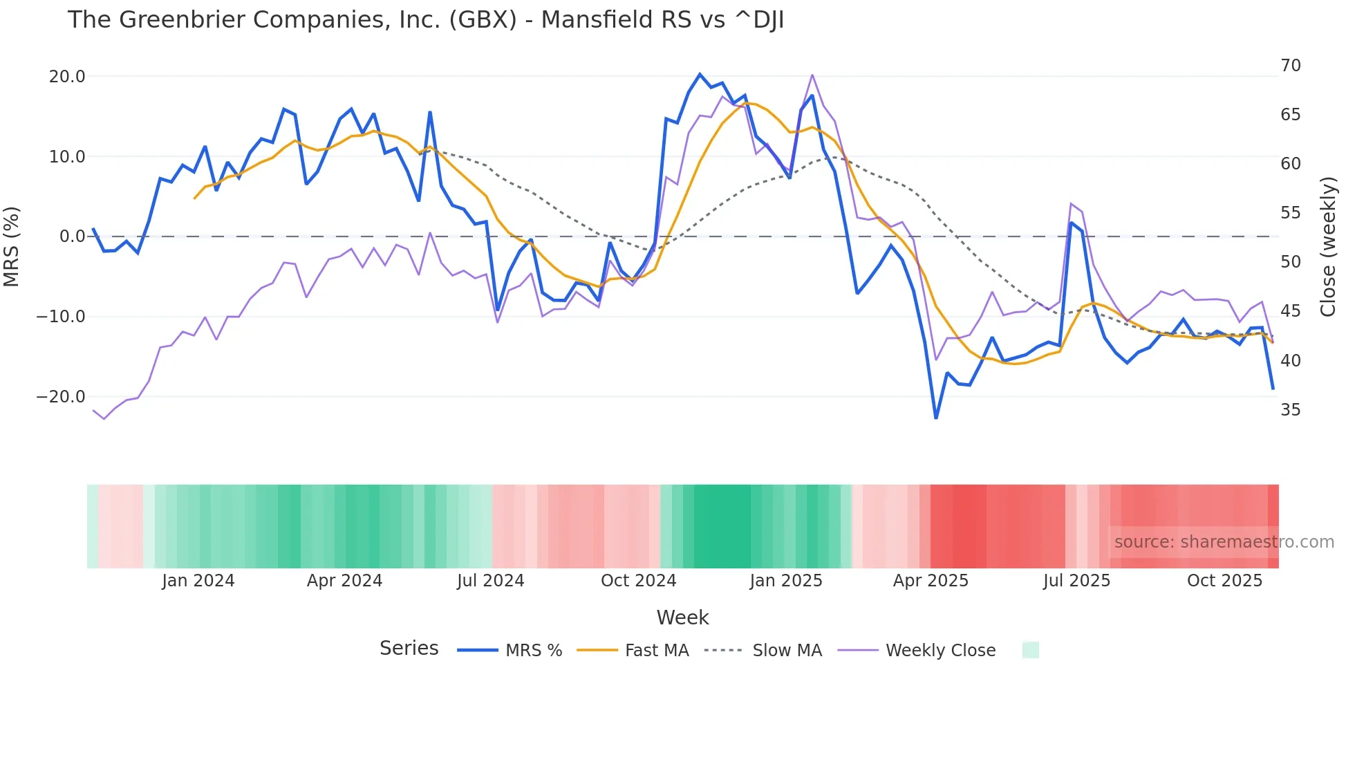 GBX Mansfield Relative Strength chart