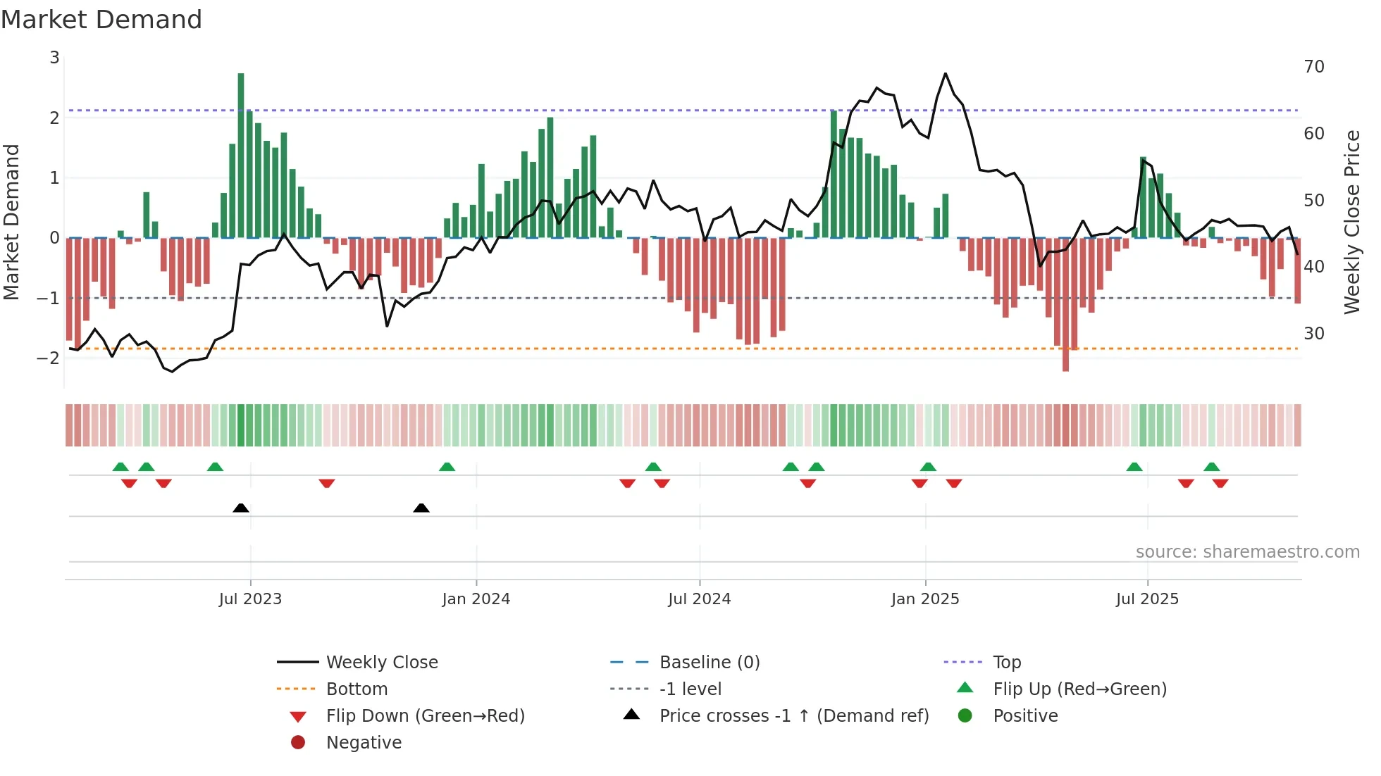 GBX weekly Market Demand chart