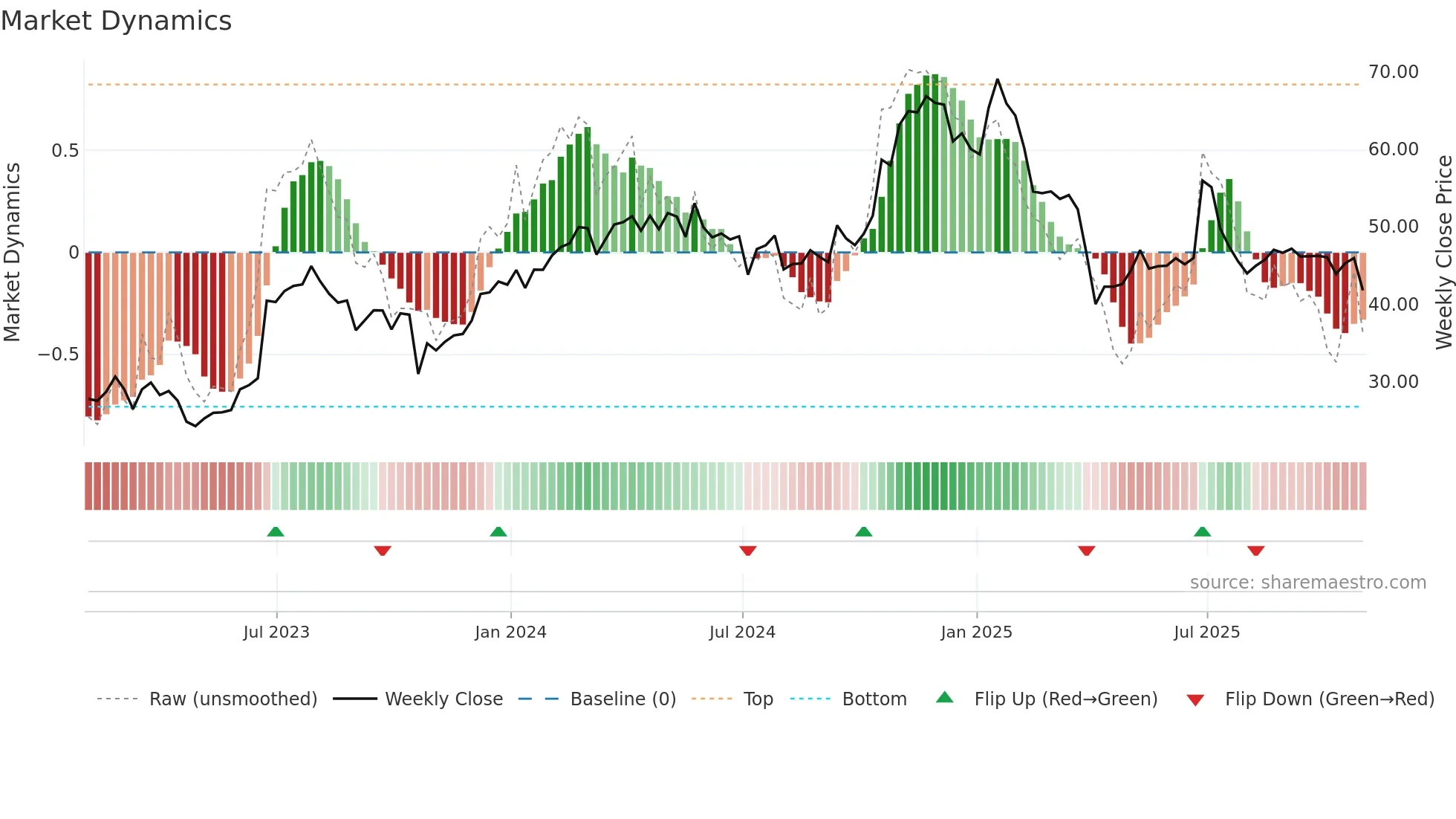 GBX weekly Market Dynamics chart