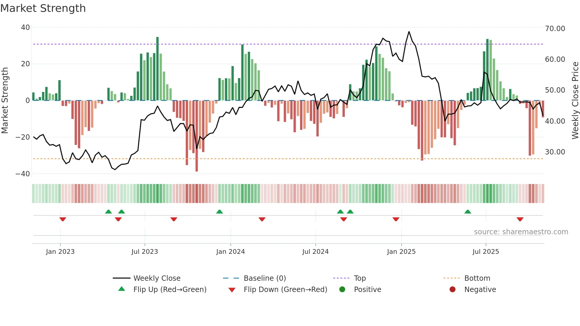GBX weekly Market Strength chart