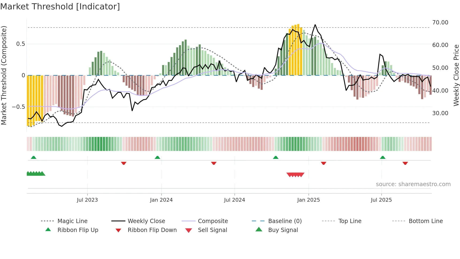 GBX weekly Market Threshold chart