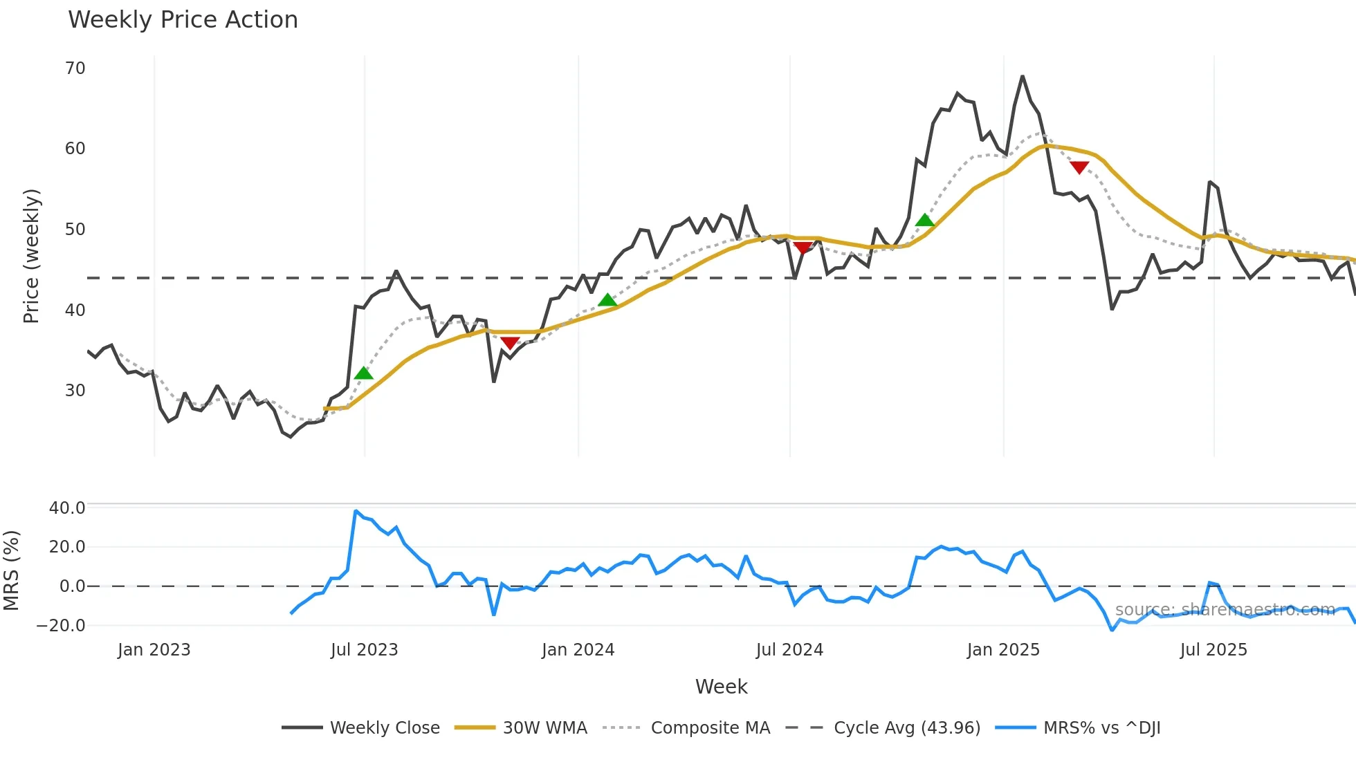 GBX weekly Price Action chart, closing 2025-10-31