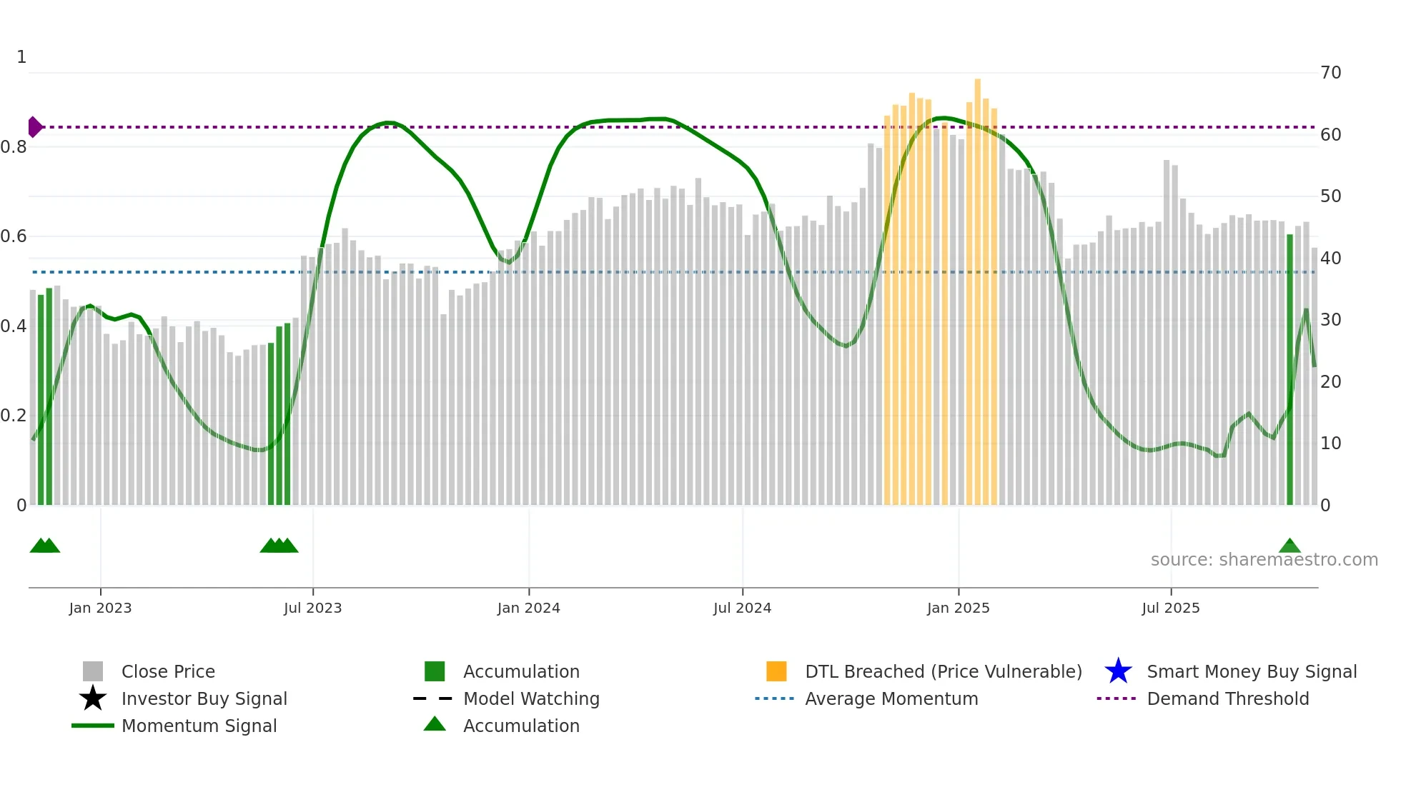 GBX weekly Smart Money chart
