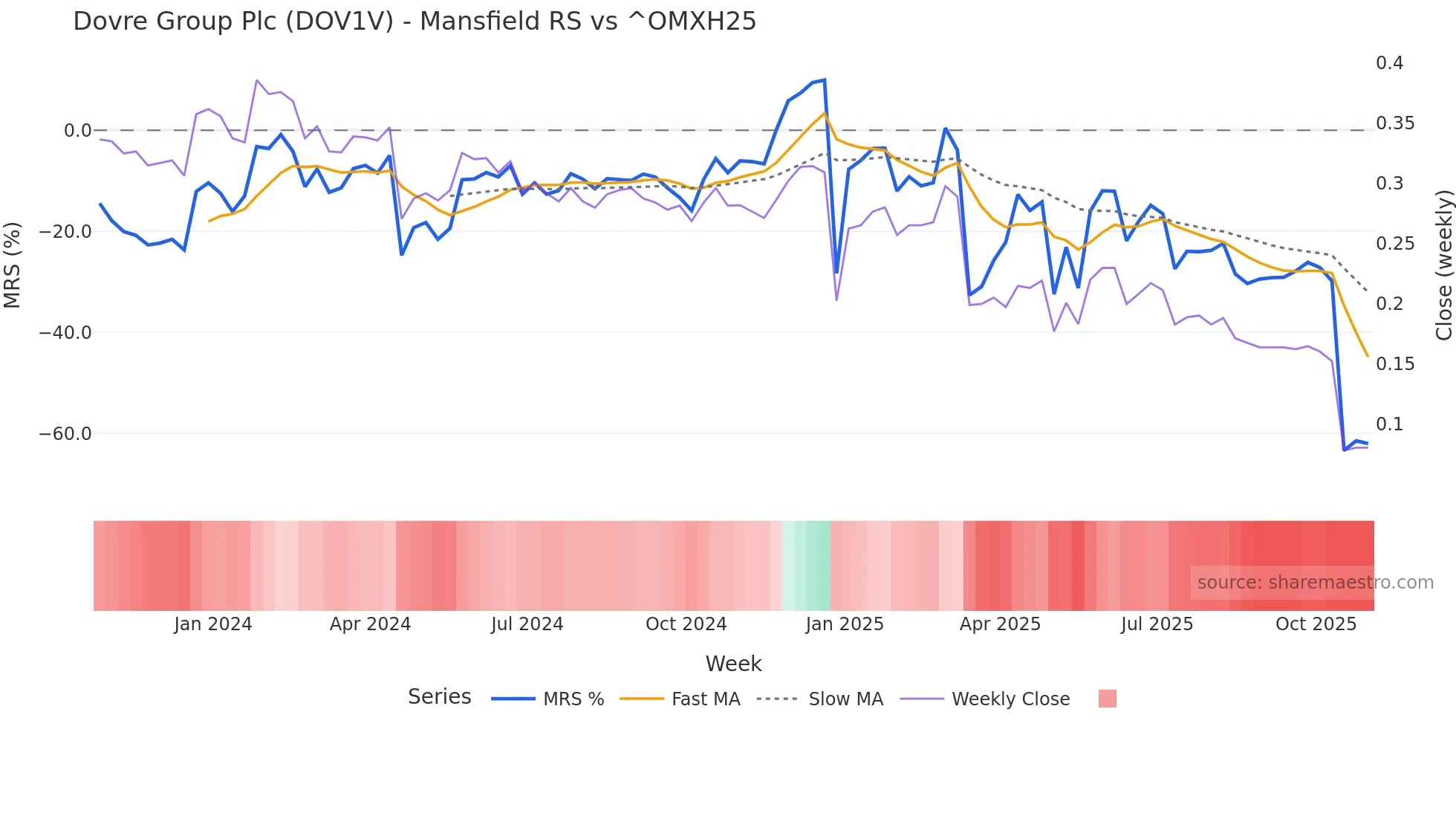 DOV1V Mansfield Relative Strength chart