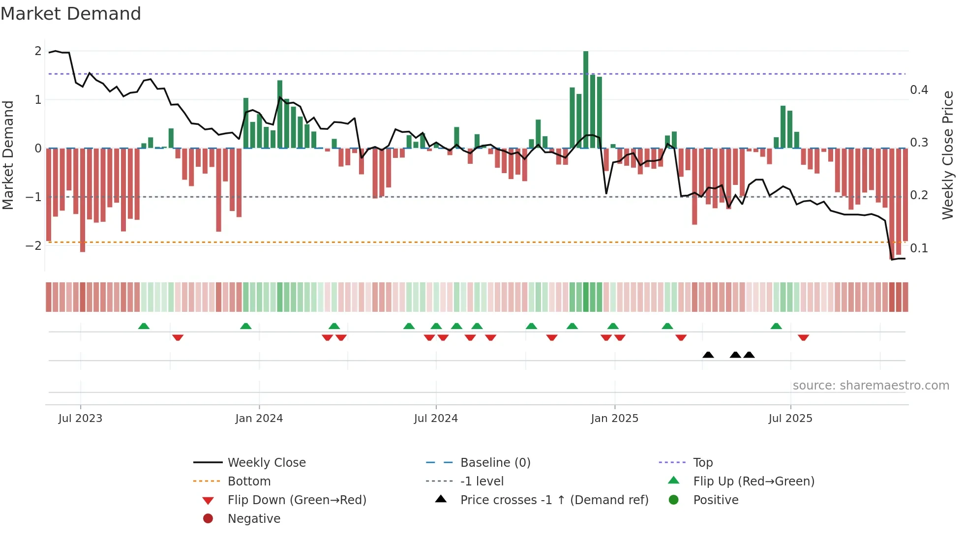 DOV1V weekly Market Demand chart