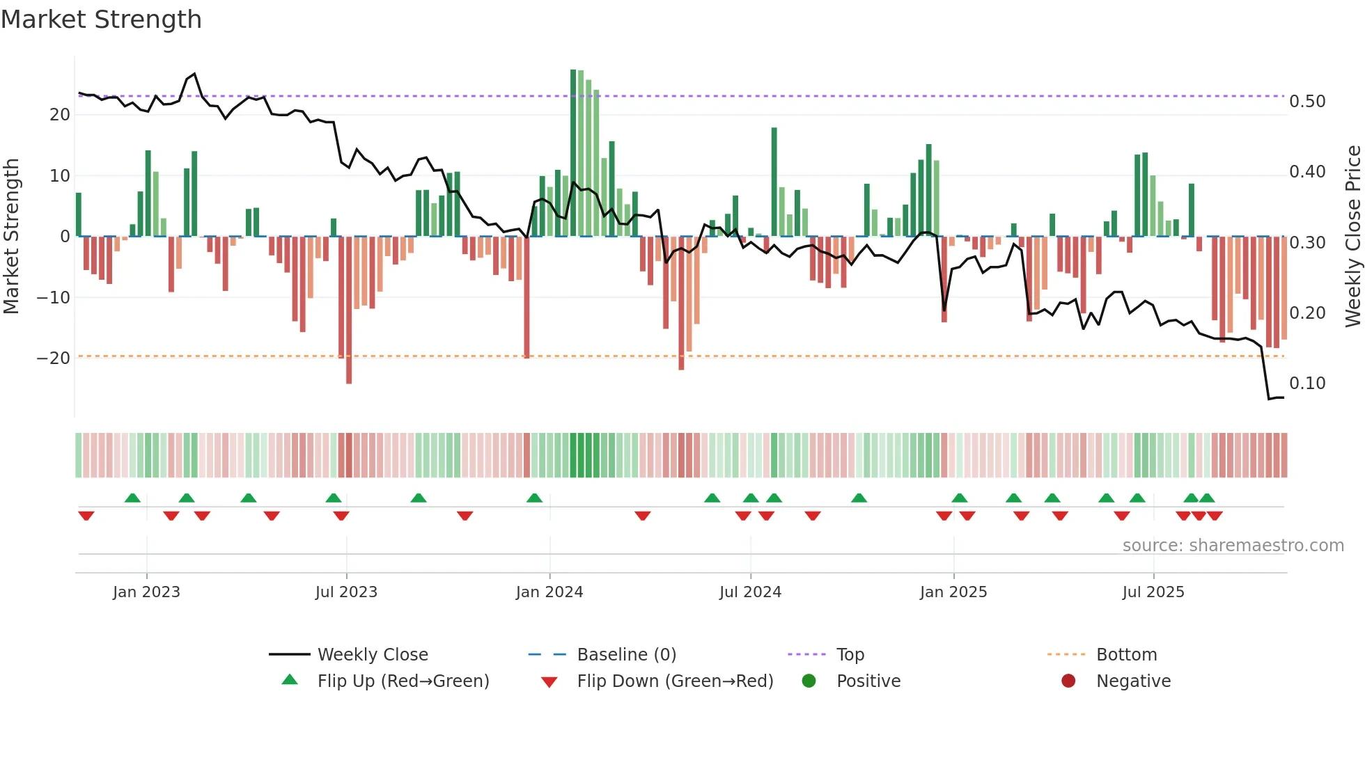 DOV1V weekly Market Strength chart