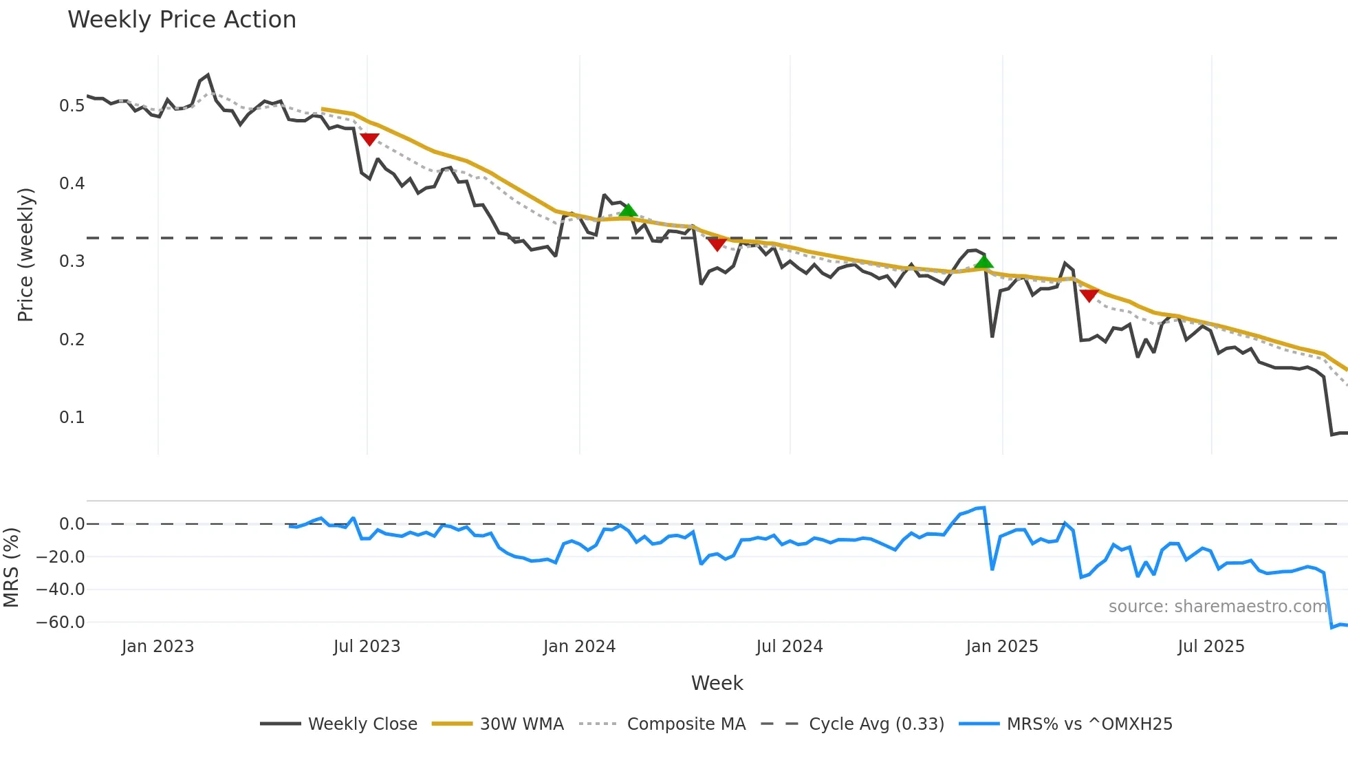DOV1V weekly Price Action chart, closing 2025-10-27
