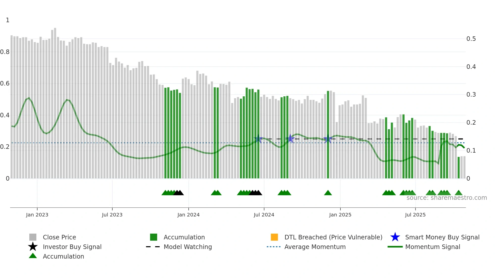 DOV1V weekly Smart Money chart