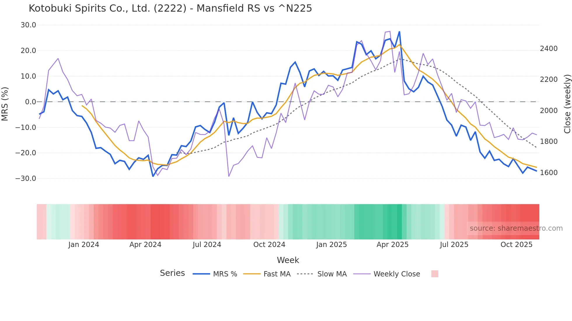 2222 Mansfield Relative Strength chart