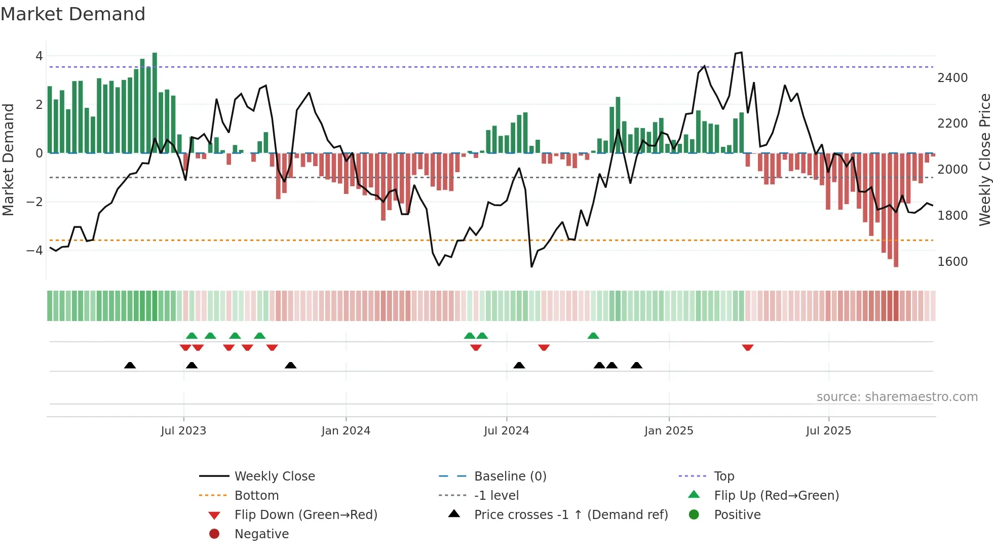 2222 weekly Market Demand chart
