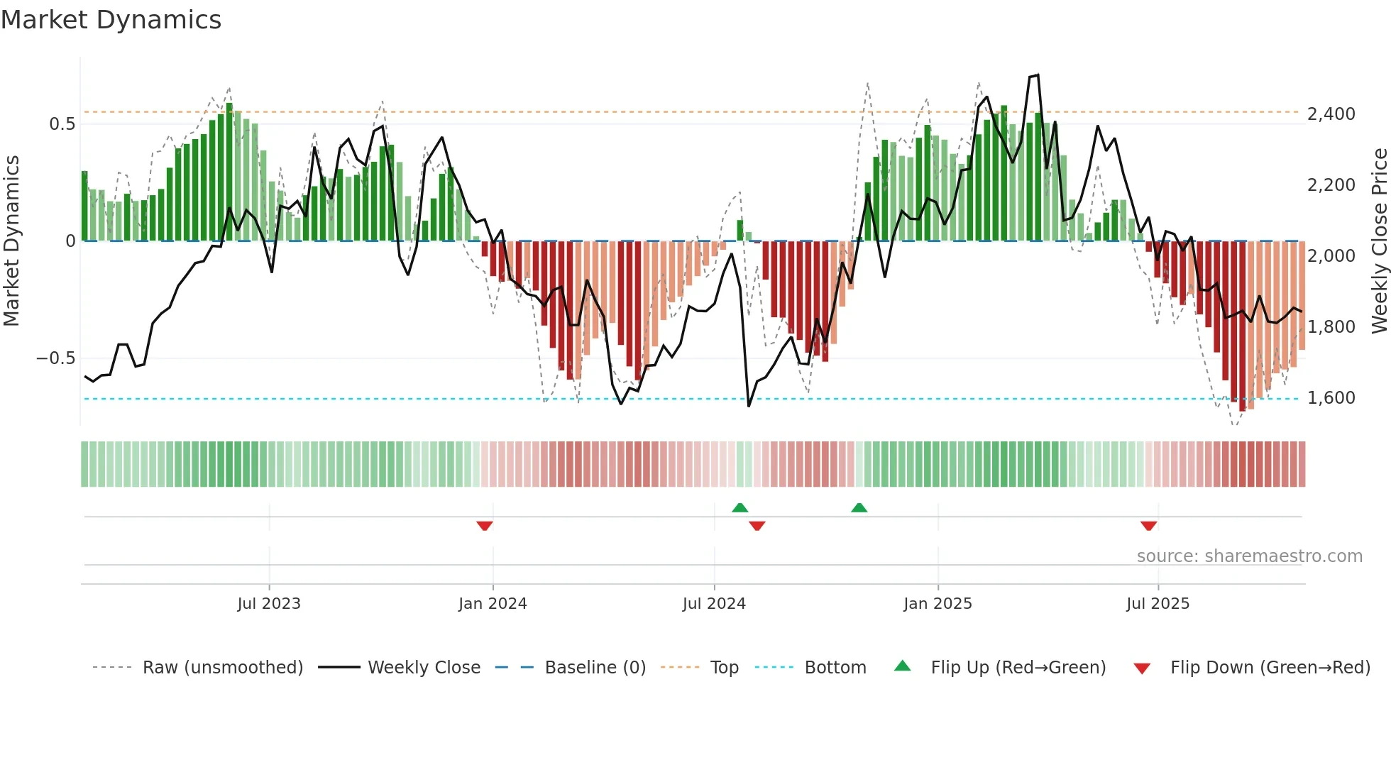 2222 weekly Market Dynamics chart