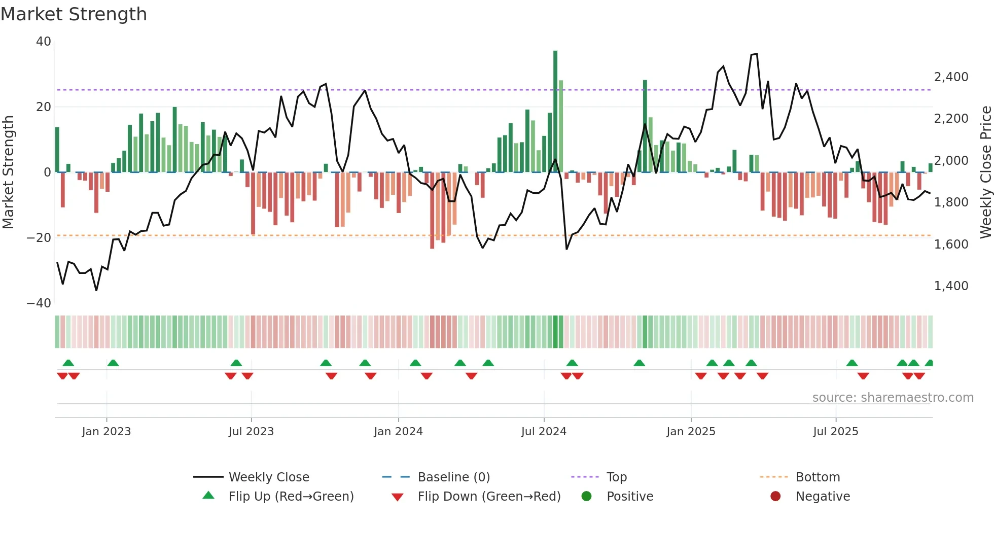 2222 weekly Market Strength chart