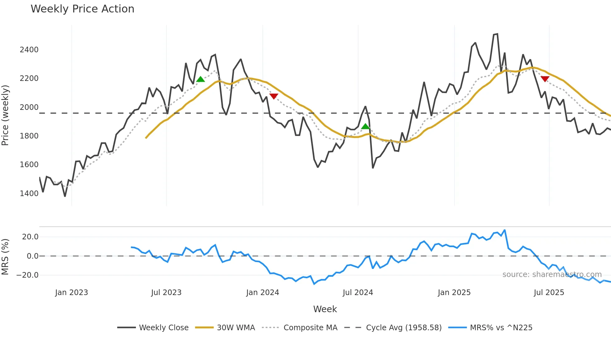 2222 weekly Price Action chart, closing 2025-10-27