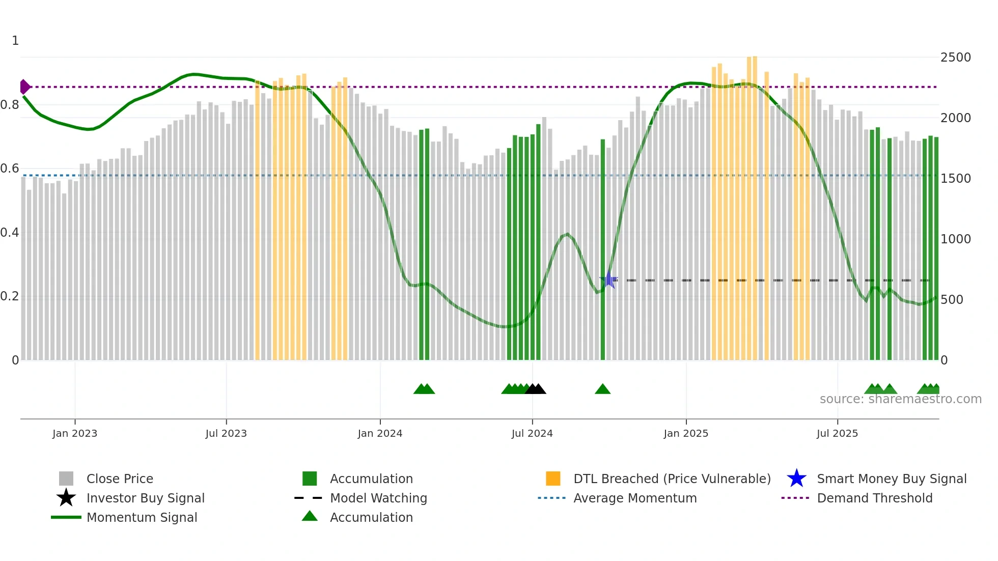 2222 weekly Smart Money chart