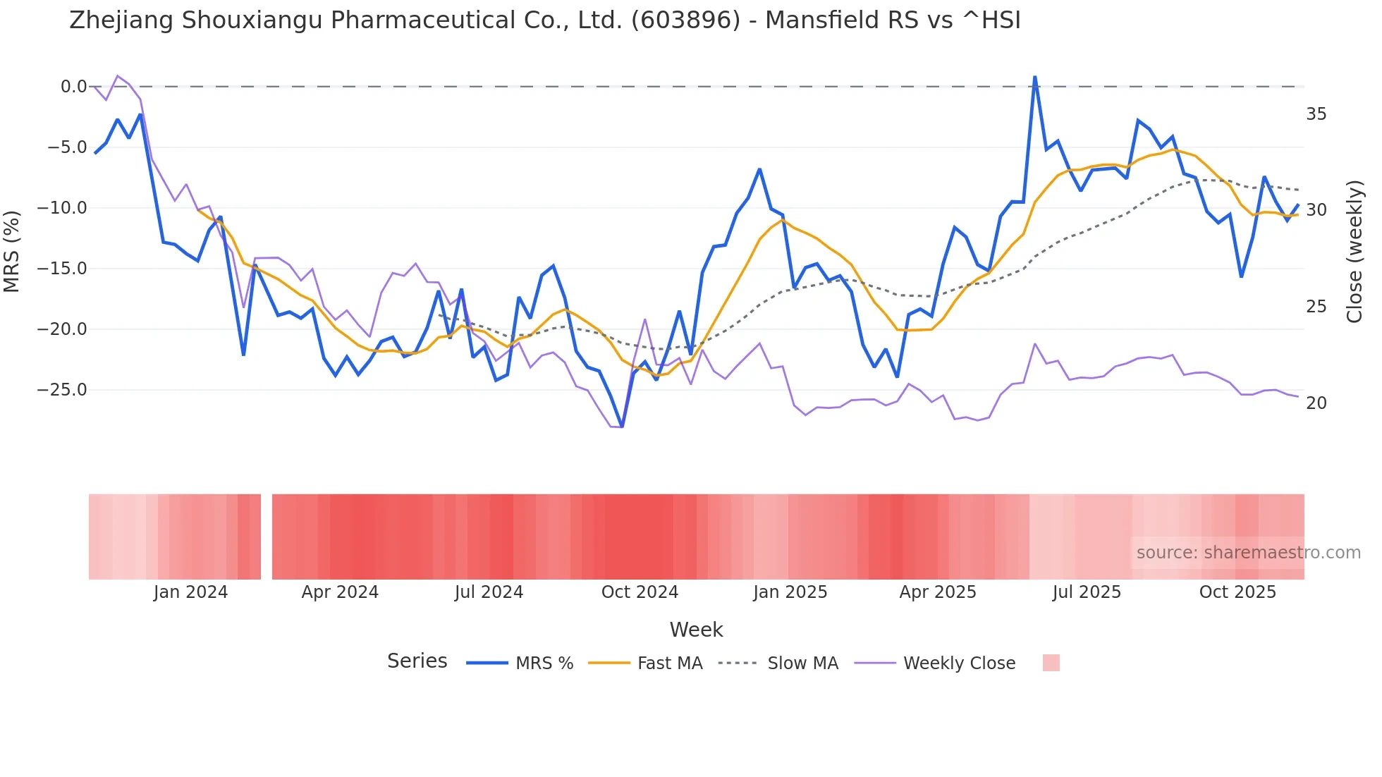 603896 Mansfield Relative Strength chart