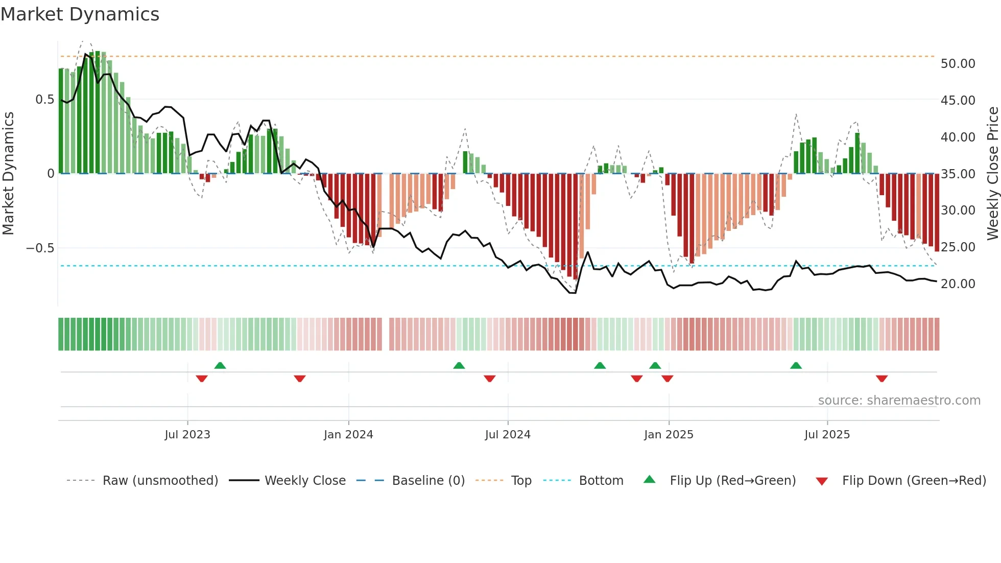 603896 weekly Market Dynamics chart