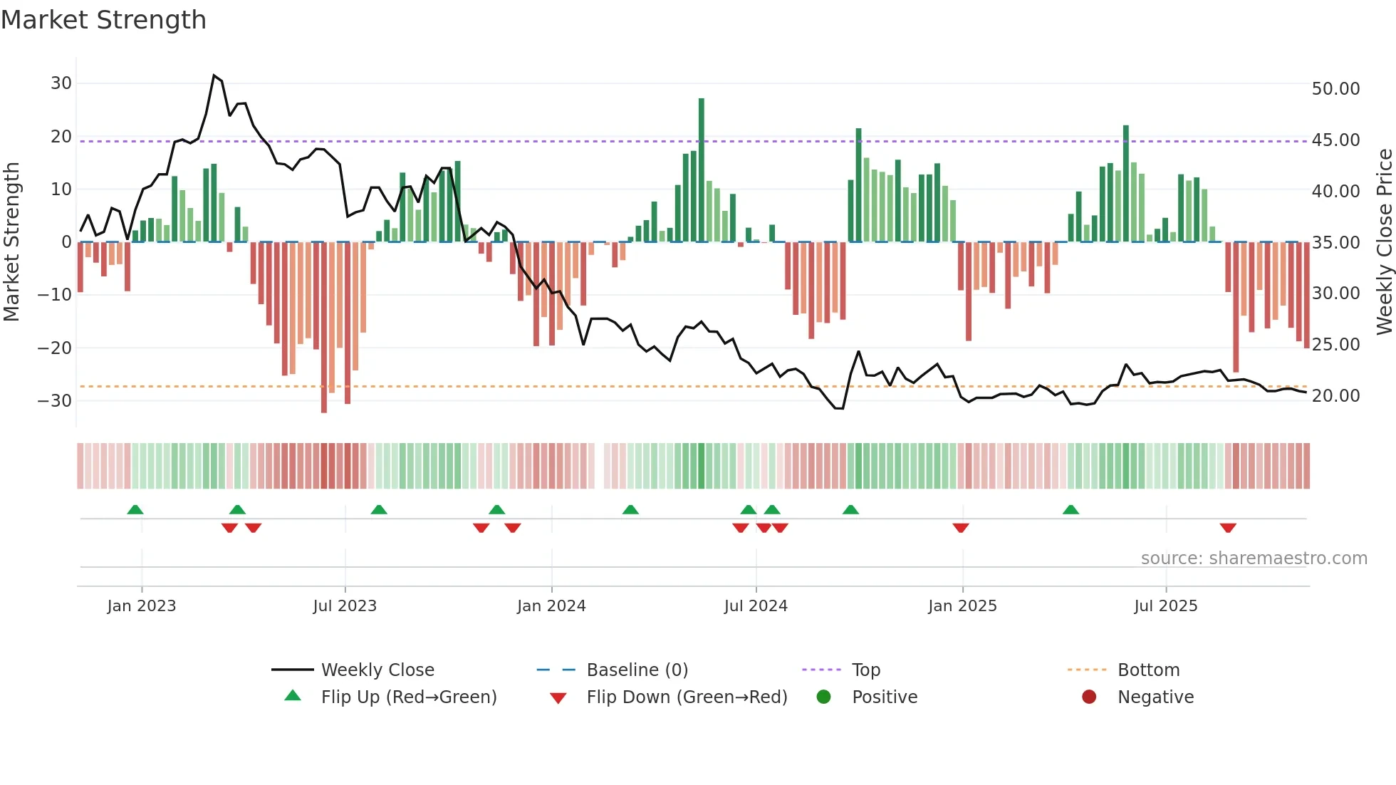 603896 weekly Market Strength chart