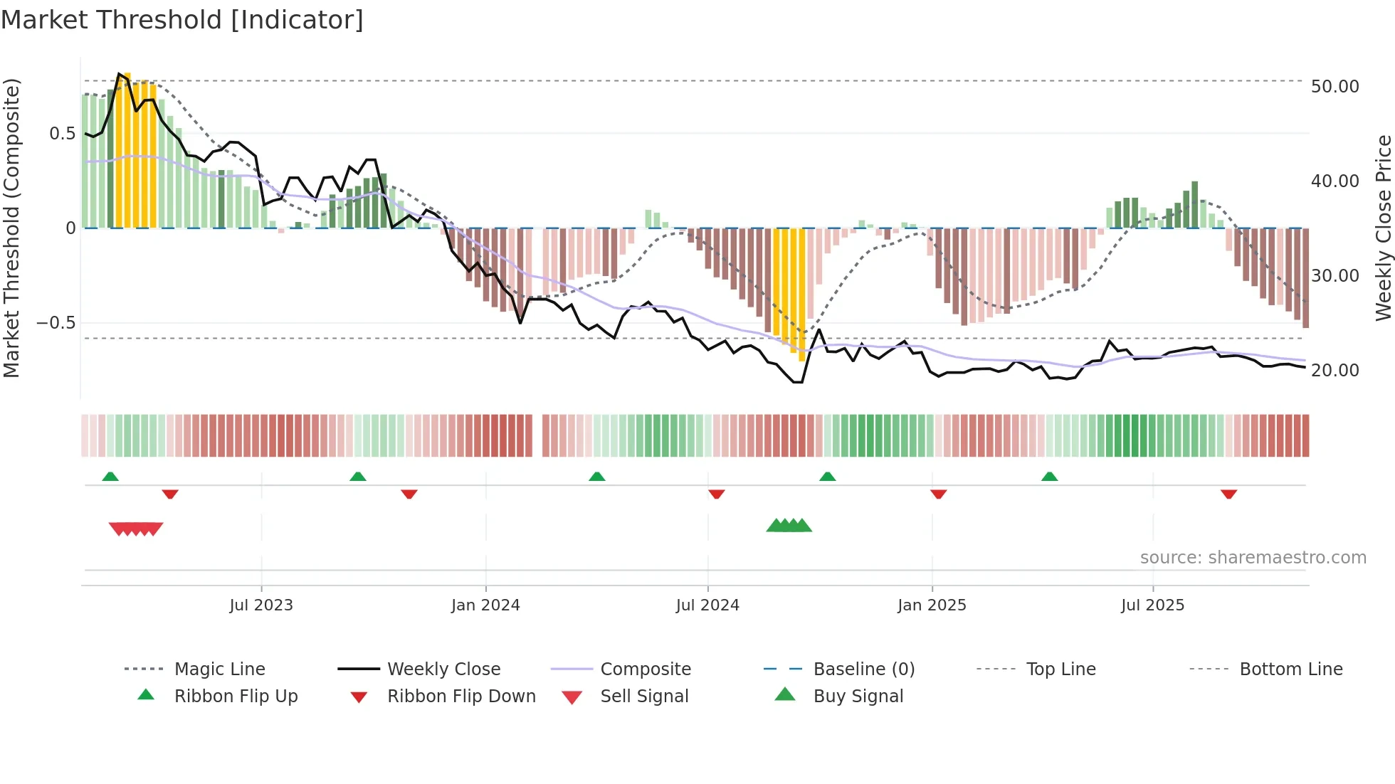 603896 weekly Market Threshold chart