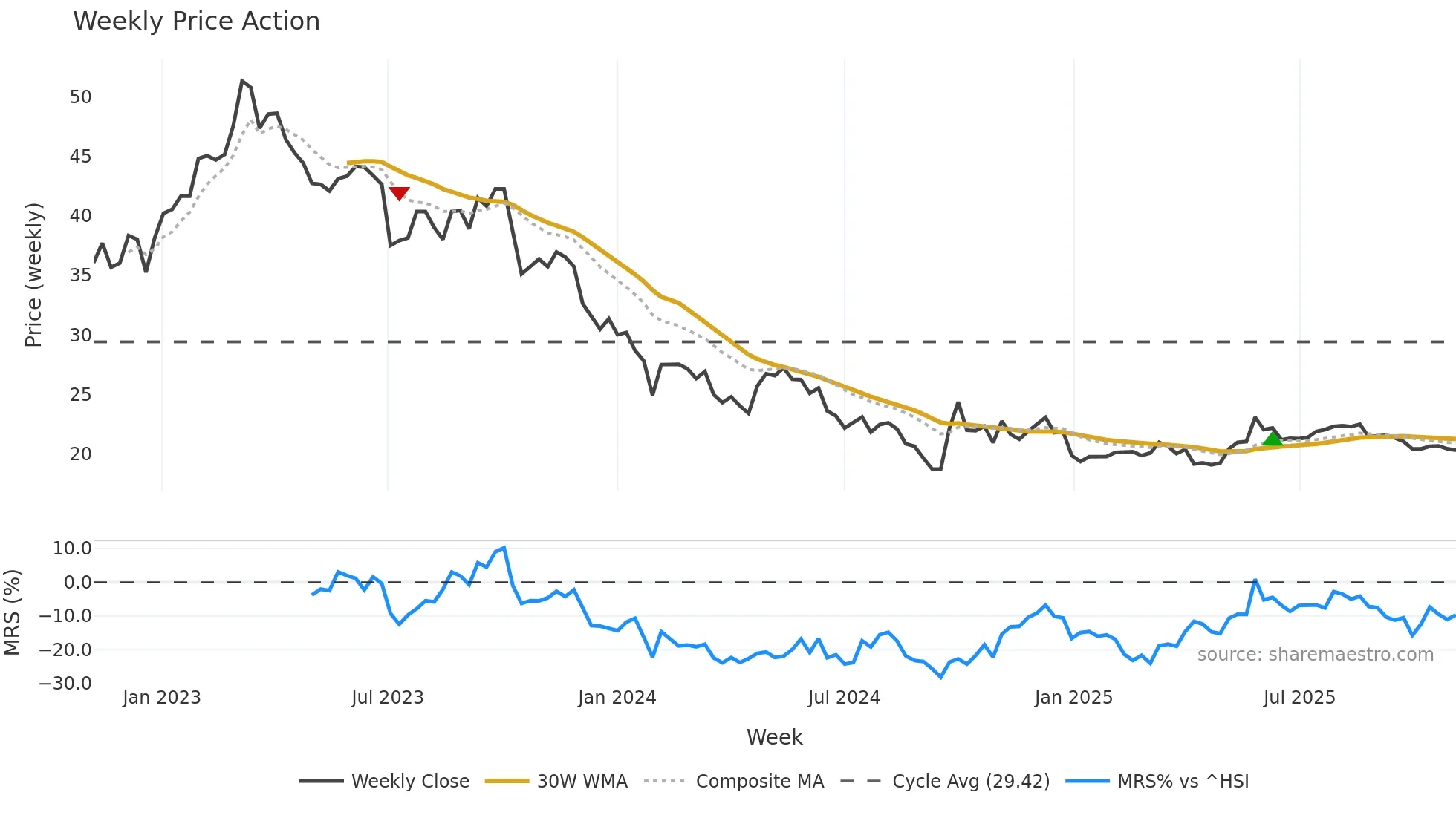 603896 weekly Price Action chart, closing 2025-11-03