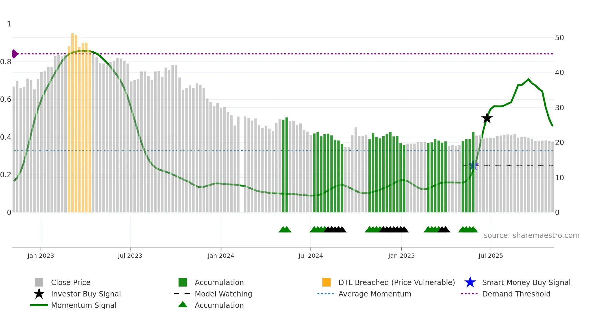 603896 weekly Smart Money chart
