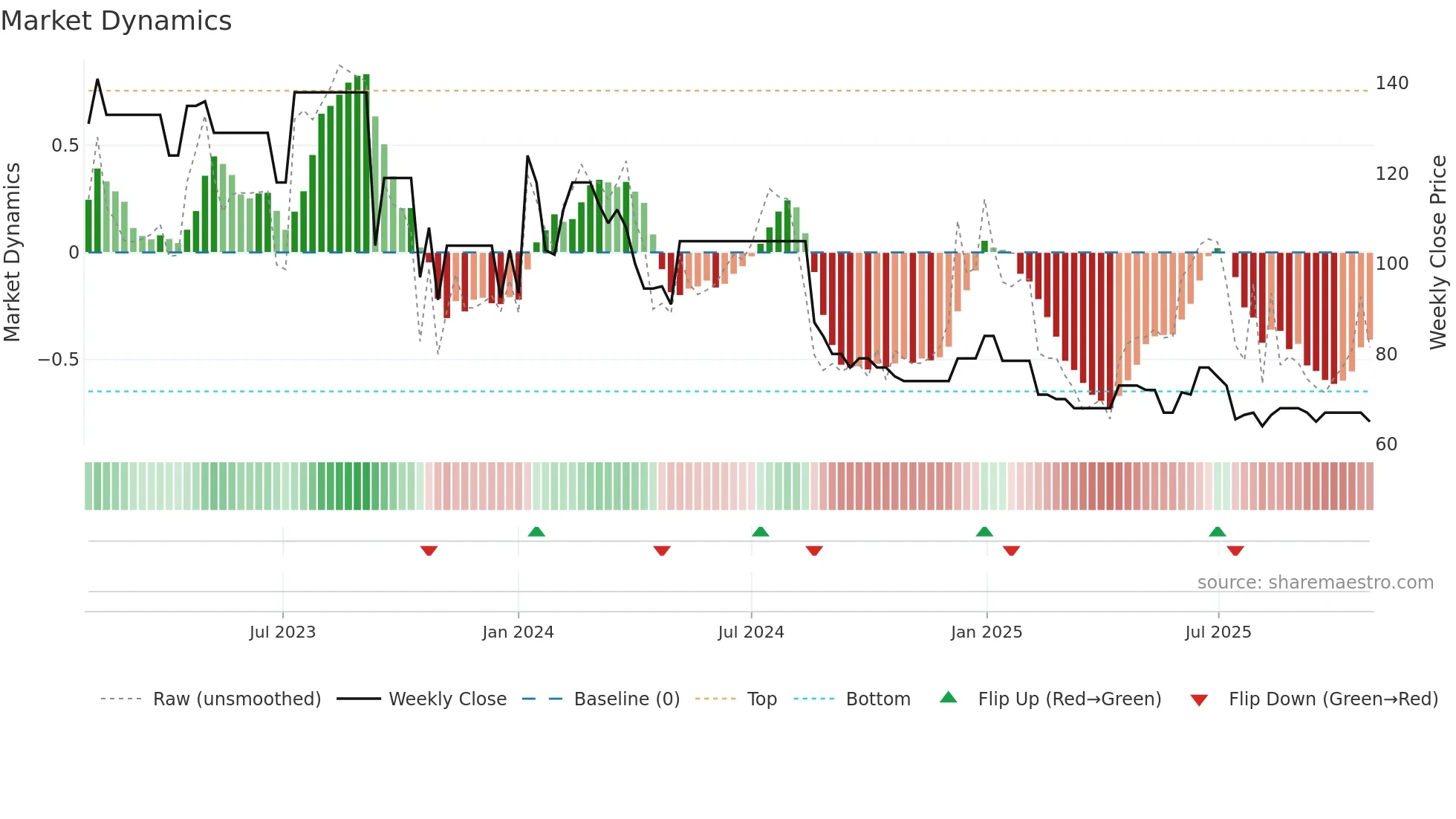 GERHSP weekly Market Dynamics chart