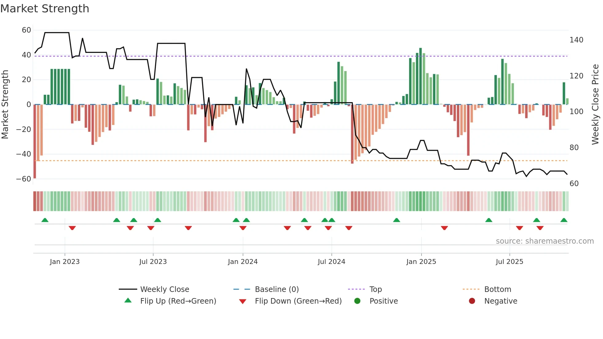 GERHSP weekly Market Strength chart
