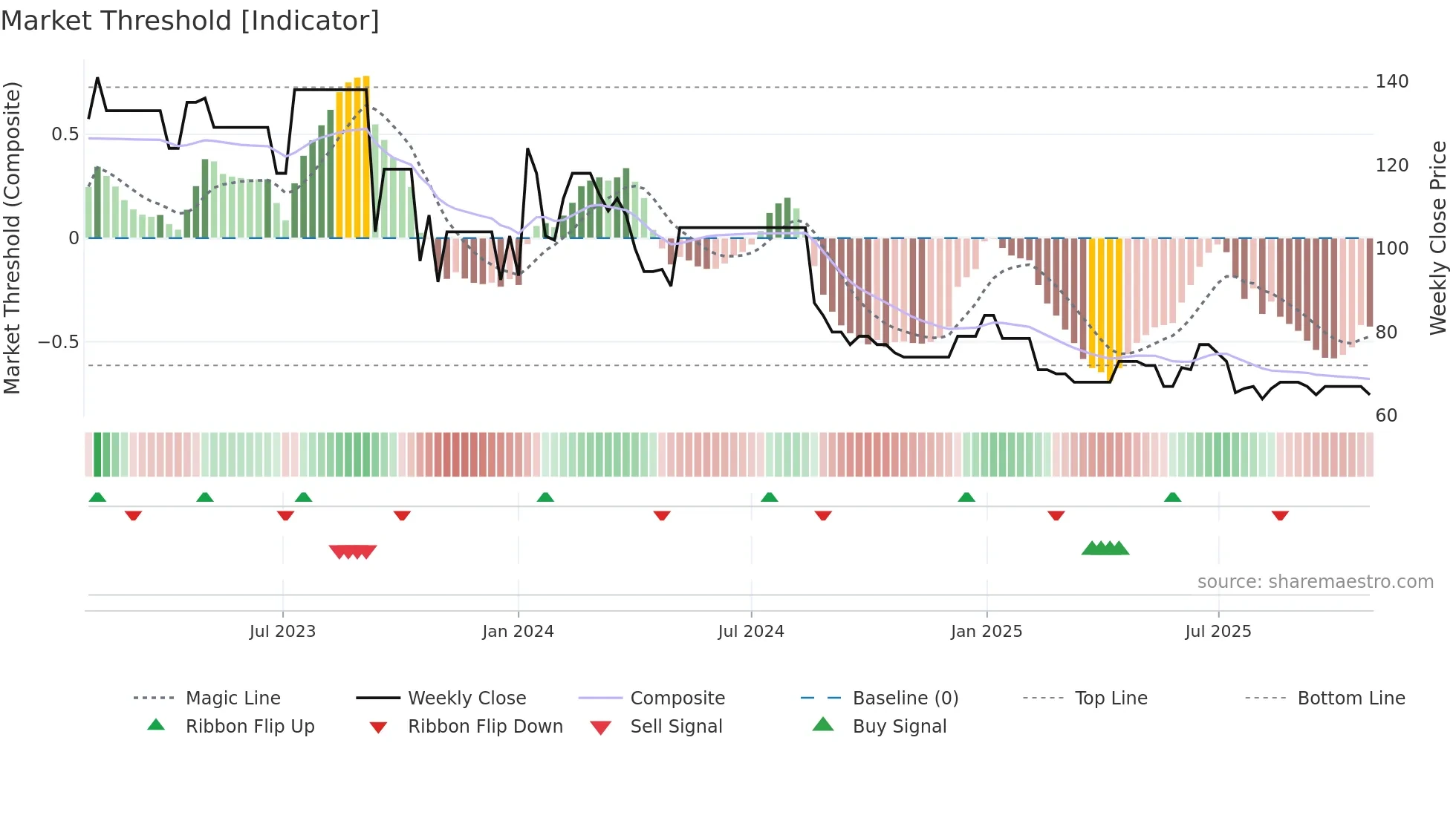 GERHSP weekly Market Threshold chart