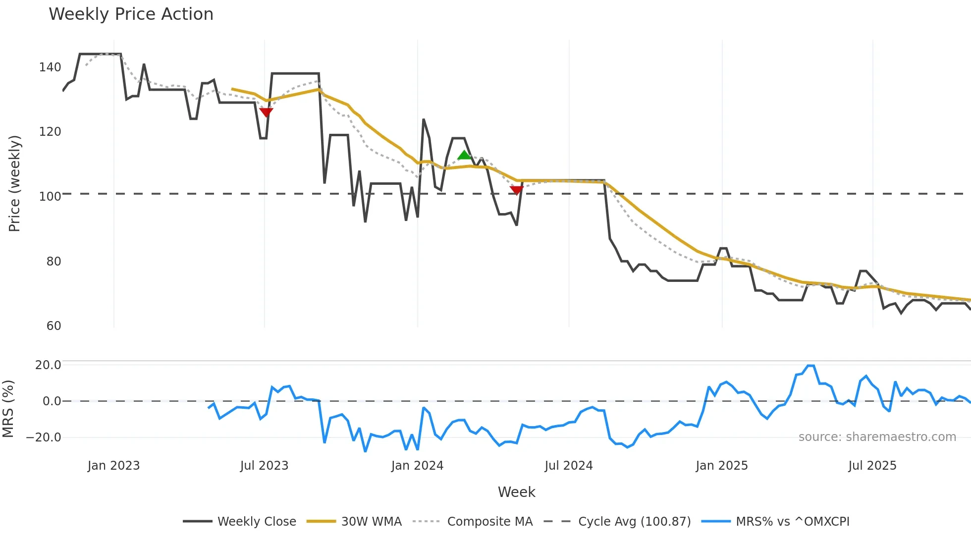 GERHSP weekly Price Action chart, closing 2025-10-27