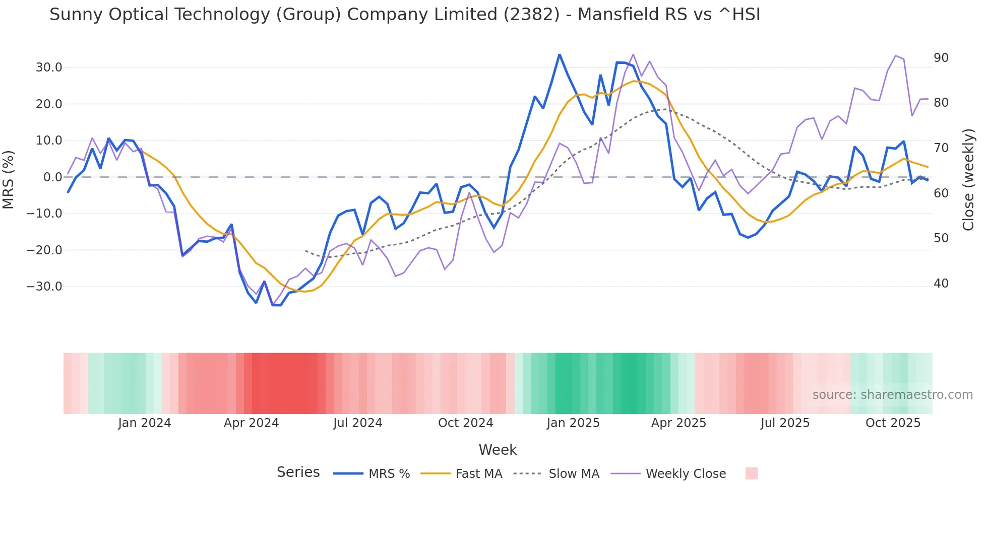 2382 Mansfield Relative Strength chart