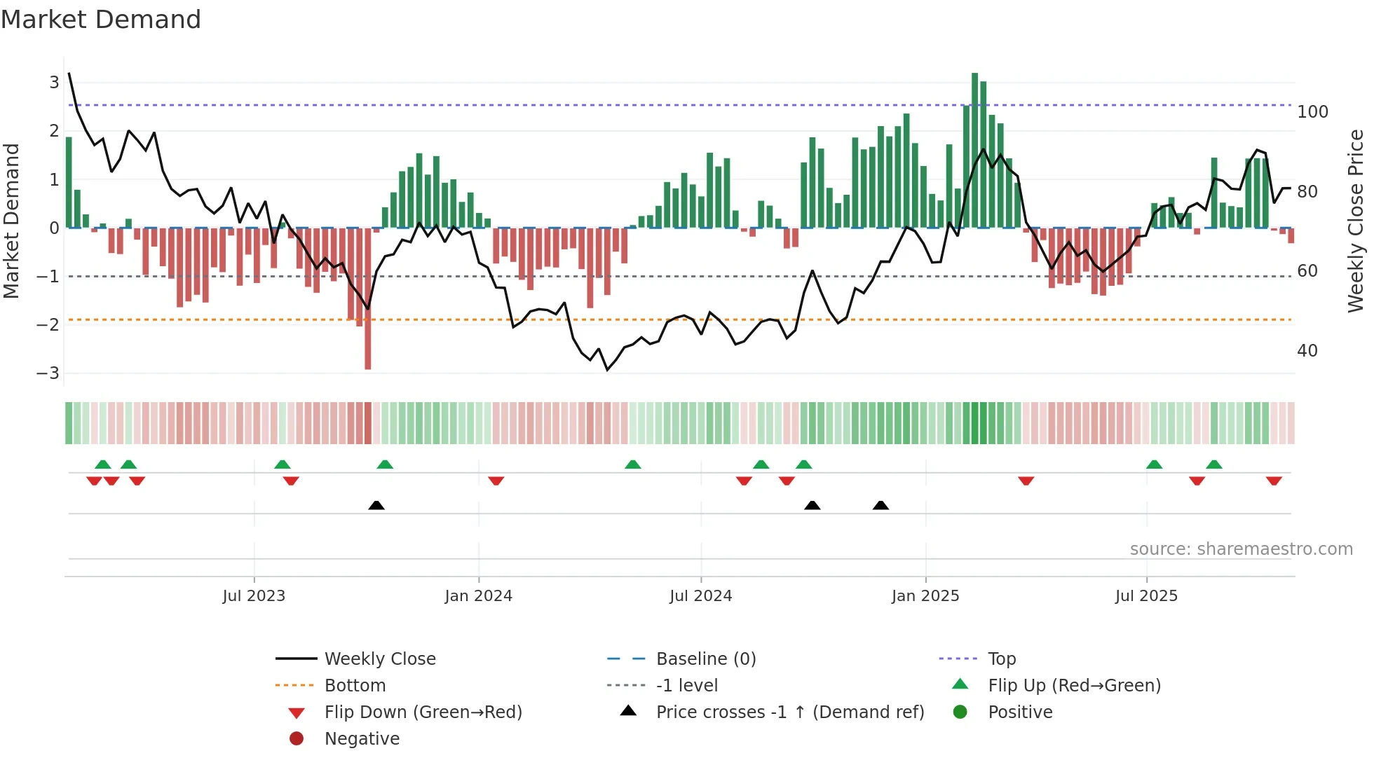 2382 weekly Market Demand chart