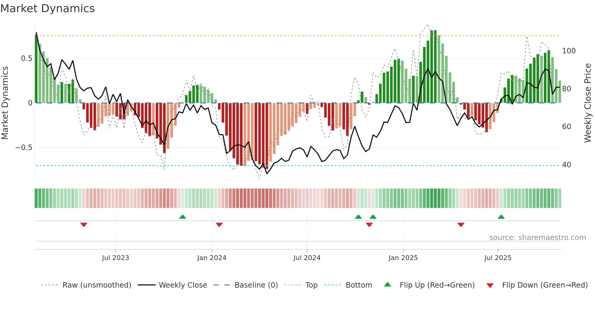 2382 weekly Market Dynamics chart