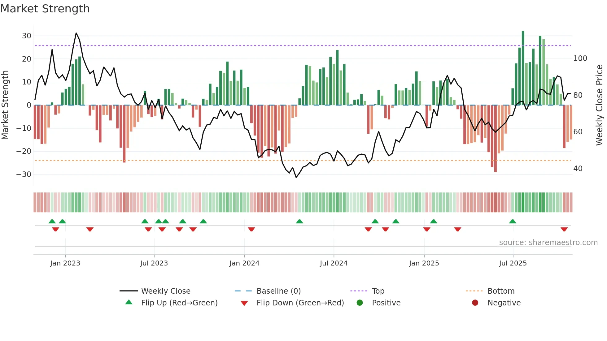 2382 weekly Market Strength chart