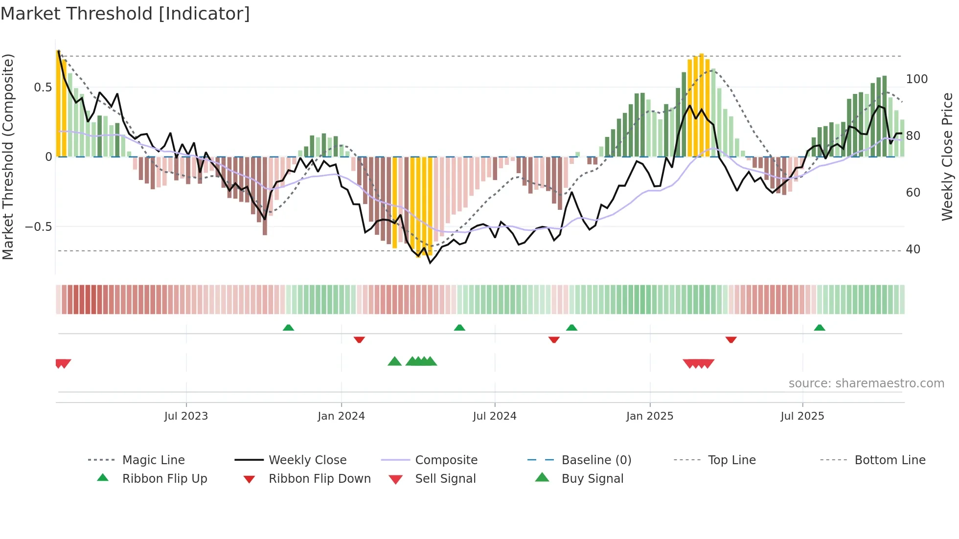 2382 weekly Market Threshold chart