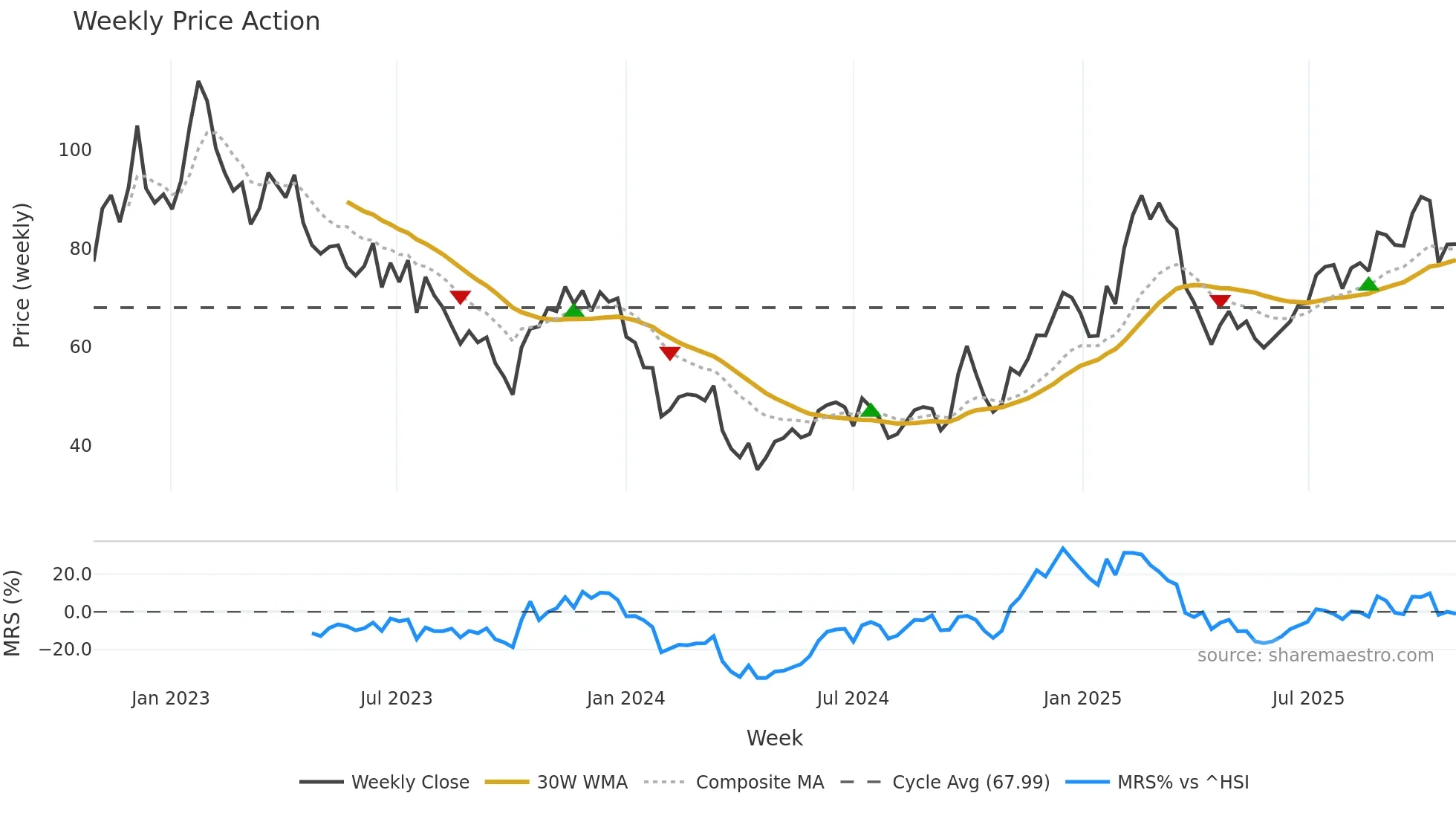 2382 weekly Price Action chart, closing 2025-10-27