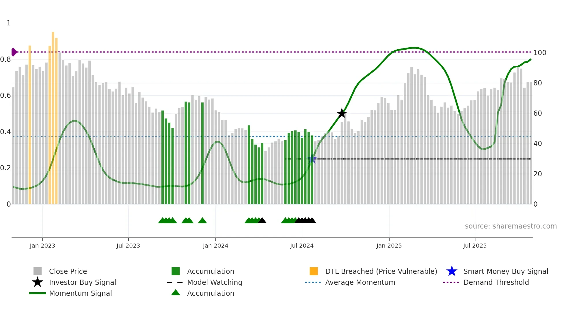 2382 weekly Smart Money chart