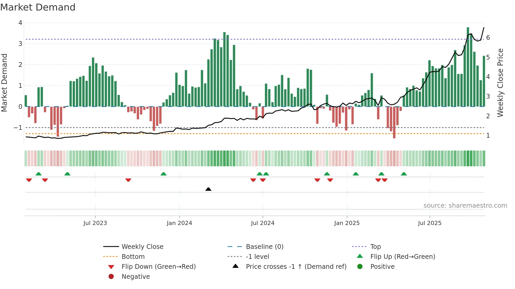 GNP weekly Market Demand chart