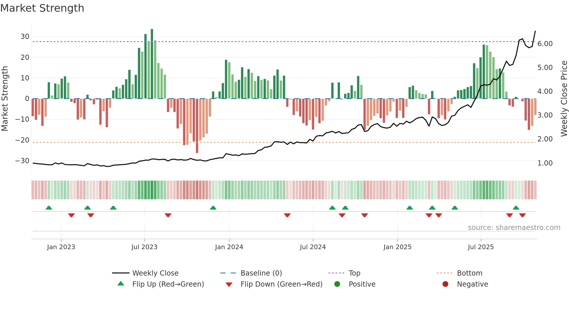 GNP weekly Market Strength chart