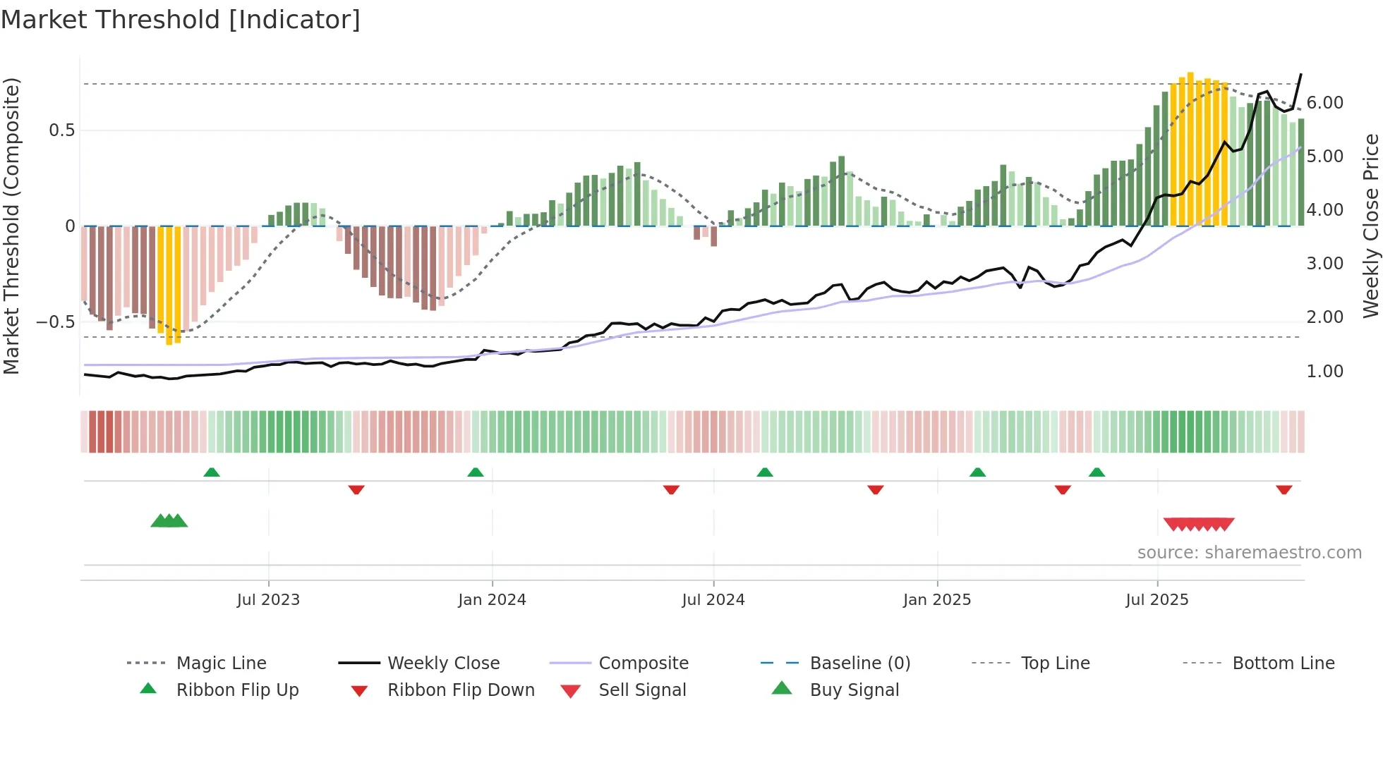 GNP weekly Market Threshold chart