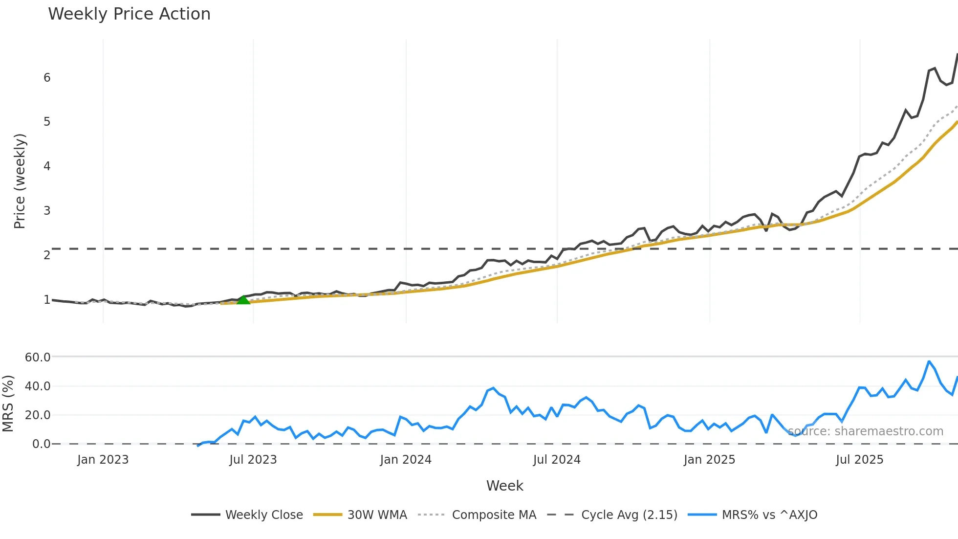 GNP weekly Price Action chart, closing 2025-10-27