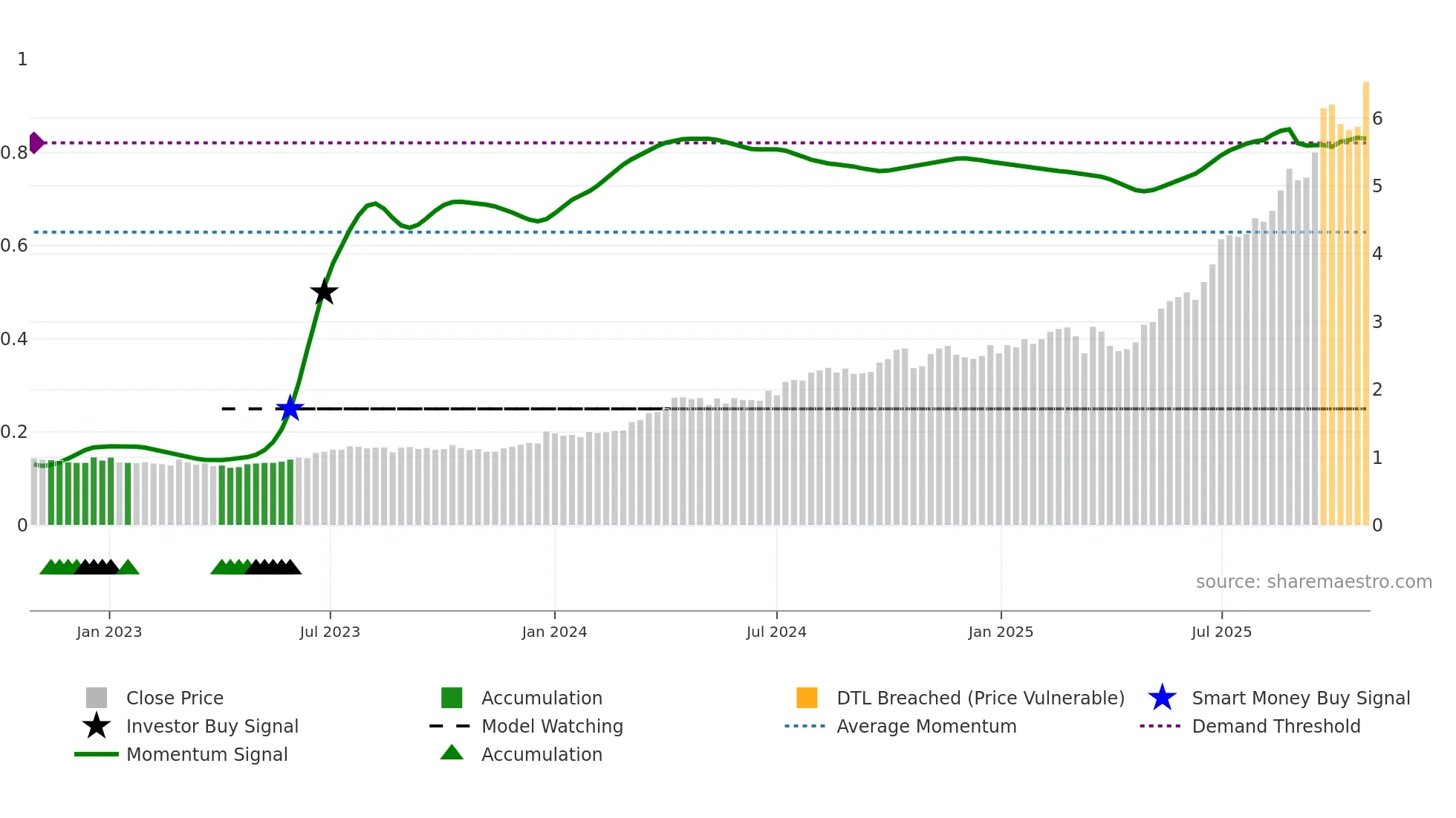 GNP weekly Smart Money chart