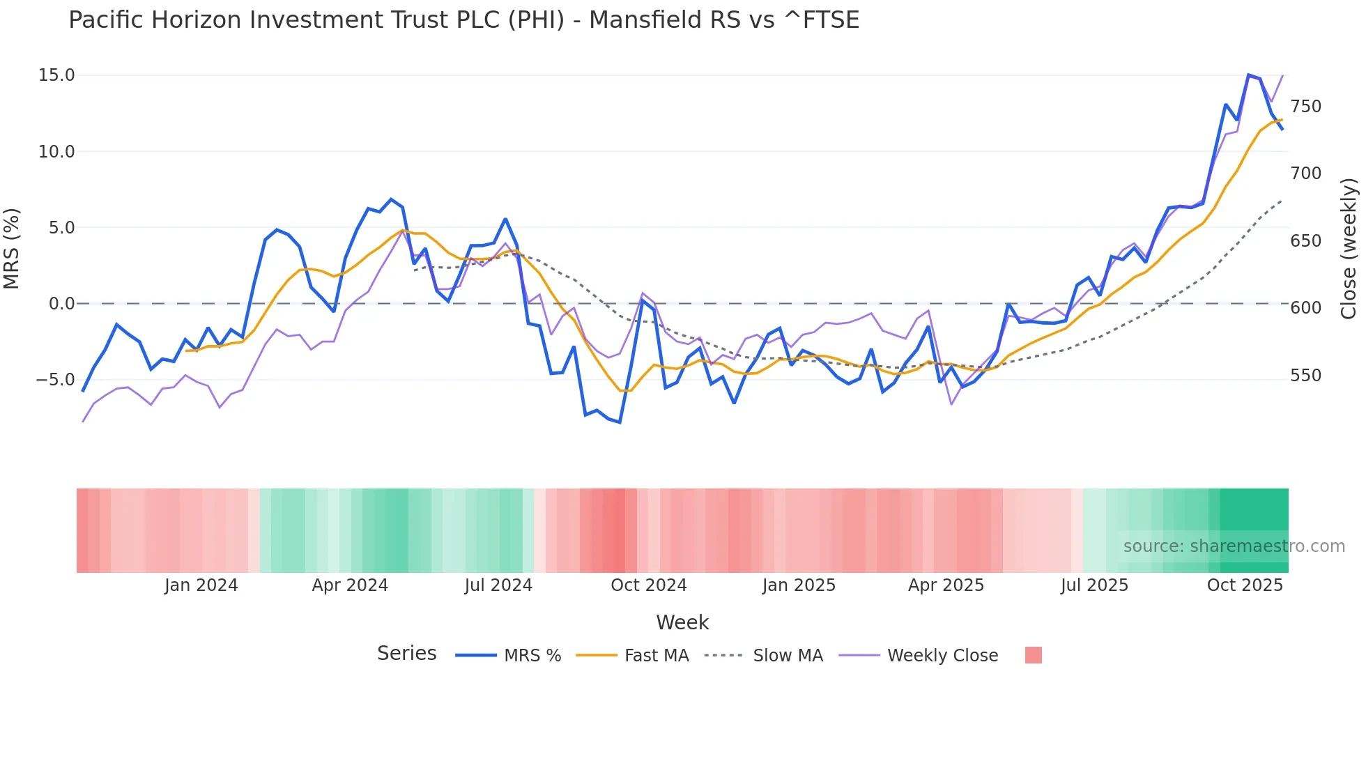 PHI Mansfield Relative Strength chart