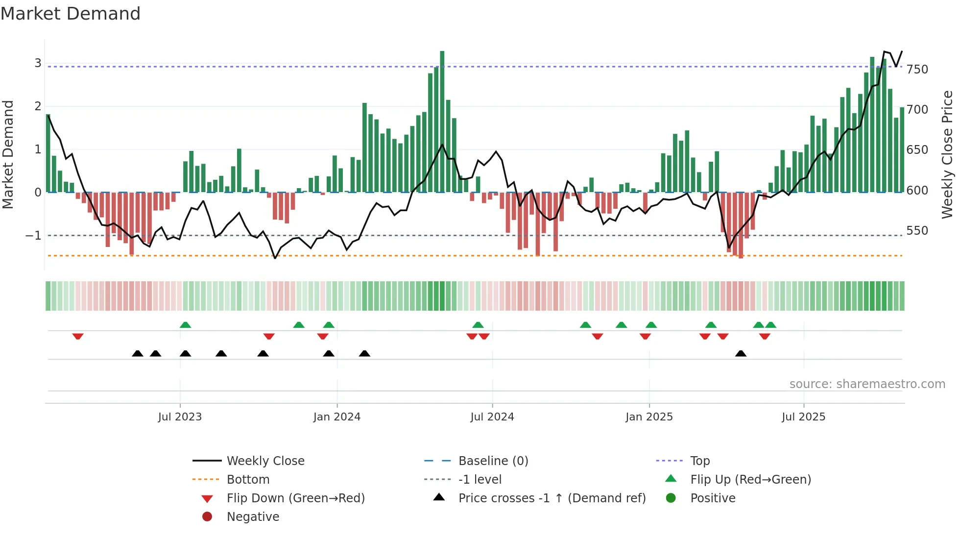 PHI weekly Market Demand chart